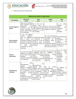 Subsecretaría de Educación Media Superior
Dirección General de Educación Tecnológica Industrial y de Servicios
Dirección Académica e Innovación Educativa
Subdirección de Innovación Académica
110
1. Rubrica para evaluar el mapa mental
Rubrica para evaluar el mapa mental
CATEGORIAS
MUY ALTO
(10-9)
ALTO
(8-7)
MEDIO
(6)
BAJO
(5)
Uso de imágenes y
colores
Utiliza como estímulo
visual imágenes para
representar los
conceptos. El uso de
colores contribuye a
asociar y poner énfasis
en los conceptos.
No se hace uso de
colores, pero las
imágenes son estímulo
visual adecuado para
representar y asociar
los conceptos.
No se hace uso de
colores y el número de
imágenes es reducido.
No se utilizan
imágenes ni
colores para
representar y
asociar los
conceptos.
Uso del espacio,
líneas y textos
El uso del espacio
muestra equilibrio
entre las imágenes,
líneas y letras. La
composición sugiere la
estructura y el sentido
de lo que se comunica.
El mapa está
compuesto de forma
horizontal.
La composición sugiere
la estructura y el
sentido de lo que se
comunica, pero se
aprecia poco orden en
el espacio.
Uso poco provechoso
del espacio y escasa
utilización de las
imágenes, lineas de
asociación. La
composición sugiere la
estructura y el sentido
de lo que se comunica.
No se aprovecha el
espacio. La
composición no
sugiere una
estructura ni un
sentido de lo que
se comunica.
Énfasis y
asociaciones
El uso de los colores,
imágenes y el tamaño
de las letras permite
identificar los
conceptos destacables
y sus relaciones.
Se usan pocos colores
e imágenes, pero el
tamaño de las letras y
líneas permite
identificar los
conceptos destacables
y sus relaciones.
Se usan pocos colores
e imágenes. Se
aprecian algunos
conceptos sin
mostrarse
adecuadamente sus
relaciones.
No se ha hecho
énfasis para
identificar los
conceptos
destacables y
tampoco se
visualizan sus
relaciones.
Claridad de los
conceptos
Se usan
adecuadamente
palabras clave.
Palabras e imágenes,
muestran con claridad
sus asociaciones. Su
disposición permite
recordar los
conceptos. La
composición evidencia
la importancia de las
ideas centrales.
Se usan
adecuadamente
palabras clave e
imágenes, pero no se
muestra con claridad
sus asociaciones. La
composición permite
recordar los conceptos
y evidencia la
importancia de las
ideas centrales.
No se asocian
adecuadamente
palabras e imágenes,
pero la composición
permite destacar
algunos conceptos e
ideas centrales.
Las palabras en
imágenes
escasamente
permiten apreciar
los conceptos y sus
asociaciones.
 