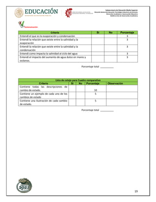Subsecretaría de Educación Media Superior
Dirección General de Educación Tecnológica Industrial y de Servicios
Dirección Académica e Innovación Educativa
Subdirección de Innovación Académica
19
Autoevaluación
Criterio Si No Porcentaje
Entendí el que es la evaporación y condensación 3
Entendí la relación que existe entre la salinidad y la
evaporación
3
Entendí la relación que existe entre la salinidad y la
condensación
3
Entendí como impacta la salinidad al ciclo del agua 3
Entendí el impacto del aumento de agua dulce en mares y
océanos.
3
Porcentaje total __________
Lista de cotejo para Cuadro comparativo
Criterio Si No Porcentaje Observación
Contiene todas las descripciones de
cambio de estado. 10
Contiene un ejemplo de cada uno de los
cambios de estado
5
Contiene una ilustración de cada cambio
de estado.
5
Porcentaje total __________
 