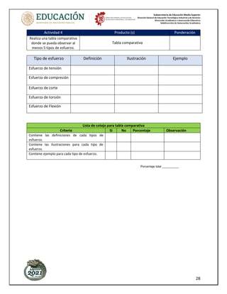 Subsecretaría de Educación Media Superior
Dirección General de Educación Tecnológica Industrial y de Servicios
Dirección Académica e Innovación Educativa
Subdirección de Innovación Académica
28
Actividad 4 Producto (s) Ponderación
Realiza una tabla comparativa
donde se pueda observar al
menos 5 tipos de esfuerzo.
Tabla comparativa
Tipo de esfuerzo Definición Ilustración Ejemplo
Esfuerzo de tensión
Esfuerzo de compresión
Esfuerzo de corte
Esfuerzo de torsión
Esfuerzo de Flexión
Lista de cotejo para tabla comparativa
Criterio Si No Porcentaje Observación
Contiene las definiciones de cada tipos de
esfuerzo.
Contiene las ilustraciones para cada tipo de
esfuerzo.
Contiene ejemplo para cada tipo de esfuerzo.
Porcentaje total __________
 
