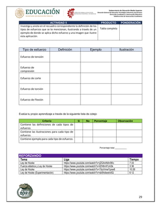 Subsecretaría de Educación Media Superior
Dirección General de Educación Tecnológica Industrial y de Servicios
Dirección Académica e Innovación Educativa
Subdirección de Innovación Académica
29
Tipo de esfuerzo Definición Ejemplo Ilustración
Esfuerzo de tensión
Esfuerzo de
compresión
Esfuerzo de corte
Esfuerzo de torsión
Esfuerzo de Flexión
Evalúa tu propio aprendizaje a través de la siguiente lista de cotejo
Criterio Si No Porcentaje Observación
Contiene las definiciones de cada tipos de
esfuerzo.
Contiene las ilustraciones para cada tipo de
esfuerzo.
Contiene ejemplo para cada tipo de esfuerzo.
Porcentaje total __________
REFORZANDO
Tema Liga Tiempo
Ley de Hooke https://www.youtube.com/watch?v=jZGAvNAn5Kc 7:33
Fuerza elástica y Ley de Hooke https://www.youtube.com/watch?v=lZH6rnFUnSk 3:36
Ley de Hooke https://www.youtube.com/watch?v=7duVmwYpxw8 10:26
Ley de Hooke (Experimentación) https://www.youtube.com/watch?v=sb5hdwwtv0Q 6:12
ACTIVIDAD 5 PRODUCTO PONDERACIÓN
Investiga y anota en el recuadro correspondiente la definición de los
tipos de esfuerzos que se te mencionan, ilustrando a través de un
ejemplo de donde se aplica dicho esfuerzo y una imagen que ilustre
esta aplicación.
Tabla completa
 