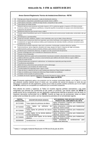 RESOLUCIÓN No. 9 0708 de AGOSTO 30 DE 2013
Anexo General Reglamento Técnico de Instalaciones Eléctricas - RETIE
11
30 Herrajes para líneas de transmisión y redes de distribución eléctrica.
31 Interruptores o disyuntores automáticos para tensión menor a 1000 V.
32 Interruptores manuales o switches de baja tensión, incluyendo el tipo cuchilla.
33 Interruptores de media tensión.
34
Motores eléctricos para tensiones nominales mayores a 25 V y potencias iguales o mayores a 375 W de corriente
continua o alterna, monofásicos o polifásicos, incluyendo aquellos incorporados en equipos como electrobombas y
reductores de velocidad.
35 Multitomas eléctricas para tensión menor a 600 V.
36
Paneles solares fotovoltaicos para uso en instalaciones eléctricas de construcciones residenciales, comerciales o de uso
público.
37 Portalámparas o portabombillas.
38 Postes de concreto, metálicos, madera u otros materiales, para uso en redes y líneas eléctricas.
39
Productos para instalaciones eléctricas especiales, para áreas clasificadas como peligrosas (áreas clasificadas), para
instalaciones en lugares de asistencia médica, para instalaciones de viviendas móviles y vehículos recreativos y para
instalaciones en minas.
40
Productos para equipos especiales, tales como: ascensores, montacargas, escaleras eléctricas, pasillos
electromecánicos, grúas colgantes, elevadores de carga, equipos de rayos X, máquinas de riego controladas
eléctricamente, piscinas, jacuzzis y fuentes similares y para sistemas contraincendio.
41 Productos para instalaciones eléctricas en lugares con alta concentración de personas.
42 Puertas cortafuego para uso en bóvedas de subestaciones eléctricas.
43 Puestas a tierra temporales.
44 Pulsadores eléctricos usados como accionamiento manual para conexión y desconexión de circuitos eléctricos.
45 Tableros eléctricos y paneles, armarios o encerramientos para tableros de tensión inferior o igual a 1000 V.
46 Celdas de media tensión.
47 Tomacorrientes para uso general o aplicaciones en instalaciones especiales para baja tensión.
48 Transferencias automáticas.
49 Relés térmicos y electrónicos para protección contra sobrecargas.
50 Reconectadores y seccionadores de media tensión.
51 Transformadores de capacidad mayor o igual a 3 kVA.
52 Tubos de hierro o aleación de hierro, para instalaciones eléctricas (Tubos Conduit metálicos).
53 Tubos no metálicos para instalaciones eléctricas (Tubos Conduit no metálicos).
54 Unidades ininterrumpidas de potencia (UPS).
55 Unidades de tensión regulada (reguladores de tensión) de potencia mayor a 500 W.
Tabla 2.1. Productos objeto del RETIE
2
Nota: El presente reglamento aplica a los productos con los nombres comerciales listados en la Tabla 2.1 y a los
que utilizando nombres distintos tienen el mismo uso. Las partidas del arancel de aduanas no serán las que
determinan la aplicación de este reglamento, puesto que en estas se pueden clasificar productos que no son objeto
del RETIE y además son susceptibles de modificación por la autoridad competente.
Para efectos de control y vigilancia, la Tabla 2.2 muestra algunas partidas arancelarias y las notas
marginales que precisan las condiciones en las cuales un producto, que siendo objeto del RETIE se
puede excluir de su cumplimiento, por ser destinado a aplicaciones distintas al alcance y por tal razón no
requieren demostrar conformidad con el RETIE. Cuando se haga uso de exclusiones, estas se deben
probar ante la entidad de control, con los mecanismos previstos en la normatividad vigente.
PARTIDA
ARANCELARIA
DESCRIPCIÓN SEGÚN ARANCEL
NOTA MARGINAL PARA APLICAR O EXCLUIR UN
PRODUCTO DEL CUMPLIMIENTO DEL RETIE
3917210000 Tubos rígidos de polímeros de etileno.
Aplica únicamente a tuberías para instalaciones
eléctricas, (tubos conduit).
3917220000
Tubos rígidos de polímeros de
propileno.
Aplica únicamente a tuberías para instalaciones
eléctricas, (tubos conduit).
3917230000
Tubos rígidos de polímeros de cloruro
de vinilo.
Aplica únicamente a tuberías para instalaciones
eléctricas, (tubos conduit).
3917291000
Tubos rígidos, de los demás plásticos,
de fibra vulcanizada.
Aplica únicamente a tuberías para instalaciones
eléctricas, (tubos conduit).
3917299000
Los demás tubos rígidos, de los demás
plásticos
Aplica únicamente a tuberías para instalaciones
eléctricas, (tubos conduit).
3925900000 Canalizaciones no metálicas
Aplica únicamente a canalizaciones para
instalaciones eléctricas.
2
Tabla 2.1 corregida mediante Resolución 9 0795 de 25 de julio de 2014.
 
