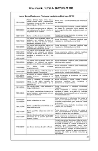 RESOLUCIÓN No. 9 0708 de AGOSTO 30 DE 2013
Anexo General Reglamento Técnico de Instalaciones Eléctricas - RETIE
12
3919100000
Placas, láminas, hojas, cintas, tiras y
demás formas planas, autoadhesivas,
de plástico, incluso en rollos de anchura
inferior o igual a 20 cm.
Aplica única y exclusivamente a cinta aislante de
uso eléctrico.
3926909090
Las demás manufacturas de plástico y
manufacturas de las demás materias de
las partidas 39.01 a 39.14.
Aplica única y exclusivamente a balizas utilizadas
en líneas de transmisión como señales de
aeronavegación, bandejas portacables para uso
eléctrico
7222119000 Barras y perfiles de acero inoxidable
Aplica únicamente a electrodos de puesta a tierra
(varillas de puesta a tierra).
7304310000
Los demás tubos y perfiles huecos, sin
soldadura (sin costura), de hierro o
acero sin alear, de sección circular,
estirados o laminados en frío.
Aplica únicamente a tuberías metálicas para
instalaciones eléctricas (tubos conduit).
7304390000
Los demás tubos y perfiles huecos, sin
soldadura (sin costura), de hierro o
acero sin alear, de sección circular.
Aplica únicamente a tuberías metálicas para
instalaciones eléctricas (tubos conduit).
7304510000
7304590000
7304900000
Los demás tubos y perfiles huecos, sin
soldadura (sin costura), de sección
circular, de los demás aceros aleados,
estirados o laminados en frío y los
demás.
Aplica únicamente a tubos y tuberías metálicas
para instalaciones eléctricas (tubos conduit).
7305190000
7304590000
Los demás tubos y perfiles huecos, sin
soldadura (sin costura), de sección
circular, de los demás aceros aleados.
Aplica únicamente a tuberías para instalaciones
eléctricas (tubos conduit).
7306309900
Los demás tubos soldados
longitudinalmente
Aplica únicamente a tuberías para instalaciones
eléctricas (tubos conduit).
7306610000
Los demás tubos y perfiles huecos de
sección cuadrada o rectangular.
Aplica únicamente a canaletas, canalizaciones
metálicas para instalaciones eléctricas.
7307920000
7307990000
Accesorios de tuberías metálicos, como
curvas, uniones, roscados o no
roscados
Aplica únicamente a accesorios de tubería
eléctrica (conduit).
7308200000
Torres y castilletes, de fundición, de
hierro o de acero, excepto las
construcciones prefabricadas de la
partida 94.06.
Aplica únicamente a torres, postes y demás
estructuras metálicas para transporte o
distribución de energía eléctrica.
7314390000
Las demás redes y rejas soldadas en
los puntos de cruce
Aplica únicamente a bandejas portacables
metálicas.
7326190000
Las demás manufacturas de hierro o de
acero forjadas o estampadas pero sin
trabajar de otro modo.
Aplica únicamente a herrajes galvanizados
utilizados en líneas y redes eléctricas y perfiles
galvanizados para torres de líneas de transmisión
o redes de distribución.
7326901000
7326909000
Barras de hierro o de acero.
Aplica únicamente a electrodos de puesta a
tierra, con recubrimiento de cobre o cinc, acero
inoxidable u otro material, para protección contra
la corrosión.
7407100000
Barras y perfiles de cobre refinado o de
aleaciones de cobre.
Aplica únicamente a electrodos de puesta a tierra
y barras para uso eléctrico.
7407210000
Barras y perfiles a base de cobre-cinc
(latón).
Aplica únicamente a electrodos de puesta a
tierra, con recubrimiento de cobre o aleaciones
cobre-zinc y barras para uso eléctrico.
7408110000
Alambre de cobre refinado con la mayor
dimensión de la sección transversal
superior a 6 mm.
Aplica únicamente a alambre sin aislar de uso
eléctrico, sin incluir el alambrón sin trefilar.
7408190000 Los demás alambres de cobre refinado.
Aplica únicamente a alambre sin aislar de uso en
conductores eléctricos, pero no aplica a alambre
de cobre sin trefilar o cuando se fabriquen o
importen para incorporarlos como parte
constitutiva de automotores, navíos, aeronaves,
electrodomésticos, equipos de electromedicina,
elementos para señales de telecomunicaciones,
sistemas de radio y demás máquinas y
herramientas.
 