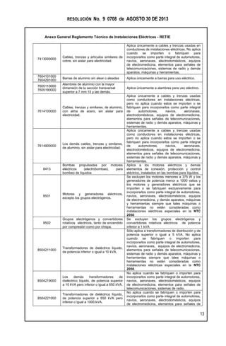RESOLUCIÓN No. 9 0708 de AGOSTO 30 DE 2013
Anexo General Reglamento Técnico de Instalaciones Eléctricas - RETIE
13
7413000000
Cables, trenzas y artículos similares de
cobre, sin aislar para electricidad.
Aplica únicamente a cables y trenzas usadas en
conductores de instalaciones eléctricas. No aplica
cuando se importen o fabriquen para
incorporarlos como parte integral de automotores,
navíos, aeronaves, electrodomésticos, equipos
de electromedicina, elementos para señales de
telecomunicaciones, sistemas de radio y demás
aparatos, máquinas y herramientas.
7604101000
7604291000
Barras de aluminio sin alear o aleadas Aplica únicamente a barras para uso eléctrico.
7605110000
7605190000
Alambres de aluminio con la mayor
dimensión de la sección transversal
superior a 7 mm 10 y las demás.
Aplica únicamente a alambres para uso eléctrico.
7614100000
Cables, trenzas y similares, de aluminio,
con alma de acero, sin aislar para
electricidad.
Aplica únicamente a cables y trenzas usadas
como conductores en instalaciones eléctricas,
pero no aplica cuando estos se importen o se
fabriquen para incorporarlos como parte integral
de automotores, navíos, aeronaves,
electrodomésticos, equipos de electromedicina,
elementos para señales de telecomunicaciones,
sistemas de radio y demás aparatos, máquinas y
herramientas.
7614900000
Los demás cables, trenzas y similares,
de aluminio, sin aislar para electricidad.
Aplica únicamente a cables y trenzas usadas
como conductores en instalaciones eléctricas,
pero no aplica cuando estos se importen o se
fabriquen para incorporarlos como parte integral
de automotores, navíos, aeronaves,
electrodomésticos, equipos de electromedicina,
elementos para señales de telecomunicaciones,
sistemas de radio y demás aparatos, máquinas y
herramientas.
8413
Bombas propulsadas por motores
eléctricos (electrobombas), para
bombeo de líquidos
Aplica a los motores eléctricos y demás
elementos de conexión, protección y control
eléctrico, instalados en las bombas para líquidos.
8501
Motores y generadores eléctricos,
excepto los grupos electrógenos.
Se excluyen los motores menores a 375 W y los
generadores de potencia menor a 1000 vatios y
los motores y generadores eléctricos que se
importen o se fabriquen exclusivamente para
incorporarlos como parte integral de automotores,
navíos, aeronaves, electrodomésticos, equipos
de electromedicina, y demás aparatos, máquinas
y herramientas siempre que tales máquinas o
herramientas no estén consideradas como
instalaciones eléctricas especiales en la NTC
2050.
8502
Grupos electrógenos y convertidores
rotativos eléctricos, tanto de encendido
por compresión como por chispa.
Se excluyen los grupos electrógenos y
convertidores rotativos eléctricos de potencia
inferior a 1 kVA
8504211000
Transformadores de dieléctrico líquido,
de potencia inferior o igual a 10 kVA.
Sólo aplica a transformadores de distribución y de
potencia superior o igual a 5 kVA. No aplica
cuando se fabriquen o importen para
incorporarlos como parte integral de automotores,
navíos, aeronaves, equipos de electromedicina,
elementos para señales de telecomunicaciones,
sistemas de radio y demás aparatos, máquinas y
herramientas siempre que tales máquinas o
herramientas no estén consideradas como
instalaciones eléctricas especiales en la NTC
2050.
8504219000
Los demás transformadores de
dieléctrico líquido, de potencia superior
a 10 kVA pero inferior o igual a 650 kVA.
No aplica cuando se fabriquen o importen para
incorporarlos como parte integral de automotores,
navíos, aeronaves, electrodomésticos, equipos
de electromedicina, elementos para señales de
telecomunicaciones, sistemas de radio.
8504221000
Transformadores de dieléctrico líquido,
de potencia superior a 650 kVA pero
inferior o igual a 1000 kVA.
No aplica cuando se fabriquen o importen para
incorporarlos como parte integral de automotores,
navíos, aeronaves, electrodomésticos, equipos
de electromedicina, elementos para señales de
 