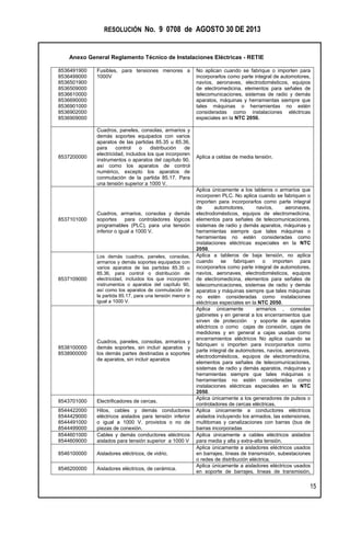 RESOLUCIÓN No. 9 0708 de AGOSTO 30 DE 2013
Anexo General Reglamento Técnico de Instalaciones Eléctricas - RETIE
15
8536491900
8536499000
8536501900
8536509000
8536610000
8536690000
8536901000
8536902000
8536909000
Fusibles, para tensiones menores a
1000V
No aplican cuando se fabrique o importen para
incorporarlos como parte integral de automotores,
navíos, aeronaves, electrodomésticos, equipos
de electromedicina, elementos para señales de
telecomunicaciones, sistemas de radio y demás
aparatos, máquinas y herramientas siempre que
tales máquinas o herramientas no estén
consideradas como instalaciones eléctricas
especiales en la NTC 2050.
8537200000
Cuadros, paneles, consolas, armarios y
demás soportes equipados con varios
aparatos de las partidas 85.35 u 85.36,
para control o distribución de
electricidad, incluidos los que incorporen
instrumentos o aparatos del capítulo 90,
así como los aparatos de control
numérico, excepto los aparatos de
conmutación de la partida 85.17. Para
una tensión superior a 1000 V.
Aplica a celdas de media tensión.
8537101000
Cuadros, armarios, consolas y demás
soportes para controladores lógicos
programables (PLC), para una tensión
inferior o igual a 1000 V.
Aplica únicamente a los tableros o armarios que
incorporen PLC. No aplica cuando se fabriquen o
importen para incorporarlos como parte integral
de automotores, navíos, aeronaves,
electrodomésticos, equipos de electromedicina,
elementos para señales de telecomunicaciones,
sistemas de radio y demás aparatos, máquinas y
herramientas siempre que tales máquinas o
herramientas no estén consideradas como
instalaciones eléctricas especiales en la NTC
2050,
8537109000
Los demás cuadros, paneles, consolas,
armarios y demás soportes equipados con
varios aparatos de las partidas 85.35 u
85.36, para control o distribución de
electricidad, incluidos los que incorporen
instrumentos o aparatos del capítulo 90,
así como los aparatos de conmutación de
la partida 85.17, para una tensión menor o
igual a 1000 V.
Aplica a tableros de baja tensión, no aplica
cuando se fabriquen o importen para
incorporarlos como parte integral de automotores,
navíos, aeronaves, electrodomésticos, equipos
de electromedicina, elementos para señales de
telecomunicaciones, sistemas de radio y demás
aparatos y máquinas siempre que tales máquinas
no estén consideradas como instalaciones
eléctricas especiales en la NTC 2050.
8538100000
8538900000
Cuadros, paneles, consolas, armarios y
demás soportes, sin incluir aparatos y
los demás partes destinadas a soportes
de aparatos, sin incluir aparatos
Aplica únicamente armarios , consolas
gabinetes y en general a los encerramientos que
sirven de protección y soporte de aparatos
eléctricos o como cajas de conexión, cajas de
medidores y en general a cajas usadas como
encerramientos eléctricos No aplica cuando se
fabriquen o importen para incorporarlos como
parte integral de automotores, navíos, aeronaves,
electrodomésticos, equipos de electromedicina,
elementos para señales de telecomunicaciones,
sistemas de radio y demás aparatos, máquinas y
herramientas siempre que tales máquinas o
herramientas no estén consideradas como
instalaciones eléctricas especiales en la NTC
2050.
8543701000 Electrificadores de cercas.
Aplica únicamente a los generadores de pulsos o
controladores de cercas eléctricas.
8544422000
8544429000
8544491000
8544499000
Hilos, cables y demás conductores
eléctricos aislados para tensión inferior
o igual a 1000 V. provistos o no de
piezas de conexión.
Aplica únicamente a conductores eléctricos
aislados incluyendo los armados, las extensiones,
multitomas y canalizaciones con barras (bus de
barras incorporadas
8544601000
8544609000
Cables y demás conductores eléctricos
aislados para tensión superior a 1000 V
Aplica únicamente a cables eléctricos aislados
para media y alta y extra-alta tensión.
8546100000 Aisladores eléctricos, de vidrio.
Aplica únicamente a aisladores eléctricos usados
en barrajes, líneas de transmisión, subestaciones
o redes de distribución eléctrica.
8546200000 Aisladores eléctricos, de cerámica.
Aplica únicamente a aisladores eléctricos usados
en soporte de barrajes, líneas de transmisión,
 