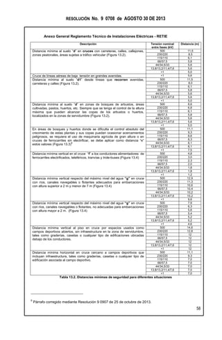RESOLUCIÓN No. 9 0708 de AGOSTO 30 DE 2013
Anexo General Reglamento Técnico de Instalaciones Eléctricas - RETIE
58
Tabla 13.2. Distancias mínimas de seguridad para diferentes situaciones
6
Párrafo corregido mediante Resolución 9 0907 de 25 de octubre de 2013.
Descripción Tensión nominal
entre fases (kV)
Distancia (m)
Distancia mínima al suelo “d” en cruces con carreteras, calles, callejones,
zonas peatonales, áreas sujetas a tráfico vehicular (Figura 13.2).
500 11,5
230/220 8,5
115/110 6,1
66/57,5 5,8
44/34,5/33 5,6
13,8/13,2/11,4/7,6 5,6
<1 5,0
Cruce de líneas aéreas de baja tensión en grandes avenidas. <1 5,6
Distancia mínima al suelo “d1” desde líneas que recorren avenidas,
carreteras y calles (Figura 13.2).
500 11,5
230/220 8,0
115/110 6,1
66/57,5 5,8
44/34,5/33 5,6
13,8/13,2/11,4/7,6 5,6
<1 5,0
Distancia mínima al suelo “d” en zonas de bosques de arbustos, áreas
cultivadas, pastos, huertos, etc. Siempre que se tenga el control de la altura
máxima que pueden alcanzar las copas de los arbustos o huertos,
localizados en la zonas de servidumbre (Figura 13.2).
500 8,6
230/220 6,8
115/110 6,1
66/57,5 5,8
44/34,5/33 5,6
13,8/13,2/11,4/7,6 5,6
<1 5,0
En áreas de bosques y huertos donde se dificulta el control absoluto del
crecimiento de estas plantas y sus copas puedan ocasionar acercamientos
peligrosos, se requiera el uso de maquinaria agrícola de gran altura o en
cruces de ferrocarriles sin electrificar, se debe aplicar como distancia “e”
estos valores (Figura 13.3)
6
500 11,1
230/220 9,3
115/110 8,6
66/57,5 8,3
44/34,5/33 8,1
13,8/13,2/11,4/7,6 8,1
<1 7,5
Distancia mínima vertical en el cruce “f” a los conductores alimentadores de
ferrocarriles electrificados, teleféricos, tranvías y trole-buses (Figura 13.4)
500 4,8
230/220 3,0
115/110 2,3
66/57,5 2,0
44/34,5/33 1,8
13,8/13,2/11,4/7,6 1,8
<1 1,2
Distancia mínima vertical respecto del máximo nivel del agua “g” en cruce
con ríos, canales navegables o flotantes adecuados para embarcaciones
con altura superior a 2 m y menor de 7 m (Figura 13.4)
500 12,9
230/220 11,3
115/110 10,6
66/57,5 10,4
44/34,5/33 10,2
13,8/13,2/11,4/7,6 10,2
<1 9,6
Distancia mínima vertical respecto del máximo nivel del agua “g” en cruce
con ríos, canales navegables o flotantes, no adecuadas para embarcaciones
con altura mayor a 2 m. (Figura 13.4)
500 7,9
230/220 6,3
115/110 5,6
66/57,5 5,4
44/34,5/33 5,2
13,8/13,2/11,4/7,6 5,2
<1 4,6
Distancia mínima vertical al piso en cruce por espacios usados como
campos deportivos abiertos, sin infraestructura en la zona de servidumbre,
tales como graderías, casetas o cualquier tipo de edificaciones ubicadas
debajo de los conductores.
500 14,6
230/220 12,8
115/110 12
66/57,5 12
44/34,5/33 12
13,8/13,2/11,4/7,6 12
<1 12
Distancia mínima horizontal en cruce cercano a campos deportivos que
incluyan infraestructura, tales como graderías, casetas o cualquier tipo de
edificación asociada al campo deportivo.
500 11,1
230/220 9.3
115/110 7,0
66/57,5 7,0
44/34,5/33 7,0
13,8/13,2/11,4/7,6 7,0
<1 7,0
 