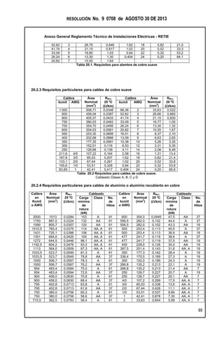 RESOLUCIÓN No. 9 0708 de AGOSTO 30 DE 2013
Anexo General Reglamento Técnico de Instalaciones Eléctricas - RETIE
89
52,62 3 26,70 0,646 1,62 18 0,82 21,0
41,74 4 21,15 0,817 1,02 20 0,52 33,3
33,09 5 16,80 1,03 0,64 22 0,32 53,2
26,24 6 13,30 1,30 0,404 24 0,20 84,1
20,82 7 10,50 1,64
Tabla 20.1. Requisitos para alambre de cobre suave
20.2.3 Requisitos particulares para cables de cobre suave
Calibre Área
Nominal
(mm
2
)
RNcc
20 ºC
(/km)
Calibre Área
Nominal
(mm
2
)
RNcc
20 ºC
(/km)
kcmil AWG kcmil AWG
1 000 506,71 0,0348 66,36 2 33,63 0,522
900 456,04 0,0387 52,62 3 26,66 0,660
800 405,37 0,0433 41,74 4 21,15 0,830
750 380,03 0,0462 33,09 5 16,77 1,05
700 354,70 0,0495 26,24 6 13,30 1,32
600 304,03 0,0581 20,82 7 10,55 1,67
500 253,35 0,0695 16,51 8 8,37 2,10
400 202,68 0,0866 13,09 9 6,63 2,65
350 177,35 0,0991 10,38 10 5,26 3,35
300 152,01 0,116 6,53 12 3,31 5,35
250 126,68 0,139 4,11 14 2,08 8,46
211,6 4/0 107,22 0,164 2,58 16 1,31 13,4
167,8 3/0 85,03 0,207 1,62 18 0,82 21,4
133,1 2/0 67,44 0,261 1,02 20 0,52 33,8
105,6 1/0 53,51 0,328 0,64 22 0,32 53,8
83,69 1 42,41 0,417 0,404 24 0,20 85,6
Tabla 20.2 Requisitos para cables de cobre suave.
Cableado Clases A, B, C y D
20.2.4 Requisitos particulares para cables de aluminio o aluminio recubierto en cobre
Calibre
en
Kcmil
o AWG
Área
Nominal
(mm
2
)
RNcc
20 ºC
(/km)
Cableado Calibre
en
kcmil
o AWG
Área
Nominal
(mm
2
)
RNcc
20 ºC
(/km)
Cableado
Carga
mínima
de
rotura
(kN)
Clase No.
de
Hilos
Carga
mínima
de
rotura
(kN)
Clase No.
de
Hilos
2000 1013 0,0284 153 A 91 600 304,0 0,0945 47,5 AA 37
1750 887,0 0,0324 132 AA 61 556,5 282,0 0,102 44,4 A 37
1590 805,7 0,0357 120 AA 61 556,5 282,0 0,102 43,3 AA 19
1510,5 765,4 0,0375 114 AA, A 61 500 253,4 0,113 40,5 A 37
1431 725,1 0,0396 108 AA, A 61 500 253,4 0,113 38,9 AA 19
1351 684,6 0,0420 104 AA, A 61 477 241,7 0,119 38,6 A 37
1272 644,5 0,0446 98,1 AA, A 61 477 241,7 0,119 37,0 AA 19
1192,5 604,2 0,0476 93,5 AA, A 61 450 228,0 0,126 35,0 AA 19
1113 564,0 0,0509 87,3 AA, A 61 397,5 201,4 0,143 31,6 AA, A 19
1033,5 523,7 0,0549 81,3 A 61 350 177,3 0,162 28,4 A 19
1033,5 523,7 0,0549 78,8 AA 37 336,4 170,5 0,169 27,3 A 19
1000 506,7 0,0567 78,3 A 61 300 152,0 0,189 24,3 A 19
1000 506,7 0,0567 76,2 AA 37 266,8 135,2 0,213 22,1 A 19
954 483,4 0,0594 75,0 A 61 266,8 135,2 0,213 21,4 AA 7
954 483,4 0,0594 72,6 AA 37 250 126,7 0,227 20,7 A 19
900 456,0 0,0630 70,8 A 61 250 126,7 0,227 20,1 AA 7
900 456,0 0,0630 68,4 AA 37 4/0 107,2 0,269 17,0 AA, A 7
795 402,8 0,0713 63,8 A 61 3/0 85,03 0,338 13,5 AA, A 7
795 402,8 0,0713 61,8 AA 37 2/0 67,44 0,426 11,1 AA, A 7
750 380,0 0,0756 60,3 A 61 1/0 53,51 0,537 8,84 AA, A 7
750 380,0 0,0756 58,6 AA 37 1 42,41 0,678 7,30 AA, A 7
715,5 362,5 0,0793 58,4 A 61 2 33,63 0,854 5,99 AA, A 7
 