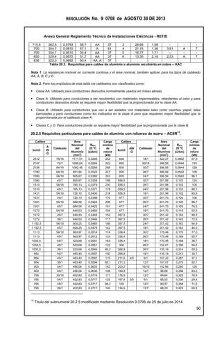 RESOLUCIÓN No. 9 0708 de AGOSTO 30 DE 2013
Anexo General Reglamento Técnico de Instalaciones Eléctricas - RETIE
90
715,5 362,5 0,0793 56,7 AA 37 3 26,66 1,08 - - -
700 354,7 0,0810 57,1 A 61 4 21,15 1,36 3,91 A 7
700 354,7 0,0810 55,4 AA 37 5 16,77 1,71 - - -
650 329,4 0,0872 51,7 AA 37 6 13,30 2,16 2,53 A 7
636 322,3 0,0892 50,4 AA, A 37
Tabla 20.3. Requisitos para cables de aluminio o aluminio recubierto en cobre – AAC
Nota 1: La resistencia nominal en corriente continua y el área nominal, también aplican para los tipos de cableado
AA, A, B, C y D.
Nota 2: Para los propósitos de esta tabla los cableados son clasificados como:
 Clase AA: Utilizado para conductores desnudos normalmente usados en líneas aéreas.
 Clase A: Utilizado para conductores a ser recubiertos con materiales impermeables, retardantes al calor y para
conductores desnudos donde se requiere mayor flexibilidad que la proporcionada por la clase AA.
 Clase B: Utilizado para conductores que van a ser aislados con materiales tales como cauchos, papel, telas
barnizadas y para conductores como los indicados en la clase A pero que requieren mayor flexibilidad que la
proporcionada por el cableado clase A.
 Clases C y D: Para conductores donde se requiere mayor flexibilidad que la proporcionada por la clase B.
20.2.5 Requisitos particulares para cables de aluminio con refuerzo de acero – ACSR
13
.
Calibre
Cableado
Área
Nominal
del
Aluminio
(mm2
)
RNcc
20 ºC
(/km)
Carga
mínima
de
rotura
(kN)
Calibre
Cableado
Área
Nominal
del
Aluminio
(mm2
)
RNcc
20 ºC
(/km)
Carga
mínima
de
rotura
(kN)
kcmil
A
W
G
kcmil
AW
G
2312 76/19 1171,51 0,0248 252 636 18/1 322,27 0,0892 67,6
2167 72/7 1098,04 0,0264 222 605 30/19 306,56 0,0944 133
2156 84/19 1092,46 0,0266 268 605 30/7 306,56 0,0944 128
1780 84/19 901,94 0,0322 227 605 26/7 306,56 0,0942 108
1590 54/19 805,67 0,0360 242 605 24/7 306,56 0,0942 96,1
1590 45/7 805,67 0,0358 188 556,5 30/7 281,98 0,103 124
1510 54/19 765,13 0,0379 230 556,5 26/7 281,98 0,103 100
1510 45/7 765,13 0,0377 178 556,5 24/7 281,98 0,103 88,1
1431 54/19 725,10 0,0400 218 556,5 18/1 281,98 0,102 60,9
1431 45/7 725,10 0,0398 170 477 30/7 241,70 0,120 106
1351 54/19 684,56 0,0424 206 477 26/7 241,70 0,120 86,7
1351 45/7 684,56 0,0422 161 477 24/7 241,70 0,120 76,5
1272 54/19 644,53 0,0450 194 477 18/1 241,70 0,119 52,5
1272 45/7 644,53 0,0448 152 397,5 30/7 201,42 0,144 90,3
1272 36/1 644,53 0,0446 117 397,5 26/7 201,42 0,143 72,5
1 192,5 54/19 604,25 0,0480 186 397,5 24/7 201,42 0,143 64,9
1 192,5 45/7 604,25 0,0478 142 397,5 18/1 201,42 0,143 44,0
1113 54/19 563,97 0,0514 174 336,4 30/7 170,46 0,170 77,0
1113 45/7 563,97 0,0512 133 336,4 26/7 170,46 0,169 62,7
1033,5 54/7 523,68 0,0551 163 336,4 18/1 170,46 0,168 38,7
1033,5 45/7 523,68 0,0551 123 300 26/7 152,01 0,190 56,5
1033,5 36/1 523,68 0,0549 95,2 266,8 26/7 135,19 0,214 50,3
954 54/7 483,40 0,0597 150 266,8 18/1 135,19 0,212 30,7
954 45/7 483,40 0,0597 115 211,6 4/0 6/1 107,22 0,267 37,1
954 36/1 483,40 0,0594 88,1 211,3 12/7 107,07 0,270 92,1
900 54/7 456,04 0,0633 142 203,2 16/19 102,96 0,280 126
900 45/7 456,04 0,0633 108 190,8 12/7 96,68 0,299 83,2
795 30/19 402,83 0,0719 171 176,9 12/7 89,64 0,322 76,9
795 54/7 402,83 0,0717 125 167,8 3/0 6/1 85,03 0,336 29,4
795 45/7 402,83 0,0717 98,3 159 12/7 80,57 0,358 71,2
795 26/7 402,83 0,0717 140 134,6 12/7 68,20 0,423 60,5
13
Título del subnumeral 20.2.5 modificado mediante Resolución 9 0795 de 25 de julio de 2014.
 