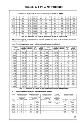 RESOLUCIÓN No. 9 0708 de AGOSTO 30 DE 2013
Anexo General Reglamento Técnico de Instalaciones Eléctricas - RETIE
91
795 24/7 402,83 0,0717 124 133,1 2/0 6/1 67,44 0,424 23,6
795 36/1 402,83 0,0713 74,7 110,8 12/7 56,14 0,514 50,3
715,5 30/19 362,55 0,0798 154 105,6 1/0 6/1 53,51 0,534 19,5
715,5 26/7 362,55 0,0797 126 101,8 12/7 51,58 0,560 46,3
715,5 24/7 362,55 0,0797 113 83,69 1 6/1 42,41 0,674 15,8
666,6 26/7 337,77 0,0855 117 80 8/1 40,54 0,709 23,1
666,6 24/7 337,77 0,0855 105 66,36 2 7/1 33,63 0,850 16,2
636 30/19 322,27 0,0898 140 66,36 2 6/1 33,63 0,850 12,7
636 30/7 322,27 0,0898 135 41,74 4 7/1 21,15 1,35 10,5
636 26/7 322,27 0,0896 112 41,74 4 6/1 21,15 1,35 8,27
636 24/7 322,27 0,0896 100 33,09 5 6/1 16,77 1,70 6,63
636 36/1 322,27 0,0892 61,4 26,24 6 6/1 13,30 2,15 5,29
Tabla 20.4. Requisitos para cables de aluminio con refuerzo de acero – ACSR
Nota: La carga mínima de rotura presentada en esta tabla aplica sólo para cables ACSR con núcleos de acero con
recubrimiento tipo GA y MA
20.2.6 Requisitos particulares para cables de aleación de aluminio (AAAC)
Calibre Área
Nominal
(mm2
)
Número
de hilos
RNcc
20 ºC
(/km)
Carga
mínima
de rotura
(kN)
Calibre Área
Nominal
(mm2
)
Número
de hilos
RNcc 20
ºC
(/km)
Carga
mínima
de rotura
(kN)
Kcmil AWG Kcmil AWG
1750 886,74 61 0,0378 253 450 228,02 19 0,147 67,3
1500 760,06 61 0,0441 217 400 202,68 19 0,165 59,8
1439,2 729,30 61 0,0459 208 394,5 199,90 19 0,168 59,0
1348,8 683,40 61 0,0490 195 350 177,35 19 0,189 52,3
1259,6 638,20 61 0,0525 182 312,8 158,50 19 0,211 46,7
1250 633,39 61 0,0529 180 300 152,01 19 0,220 46,8
1165,1 590,40 61 0,0567 169 250 126,68 19 0,264 39,0
1077,4 545,90 61 0,0614 156 246,9 125,10 7 0,268 38,1
1000 506,71 37 0,0661 146 211,6 4/0 107,22 7 0,312 32,7
927,2 469,80 37 0,0713 136 195,7 99,20 7 0,338 30,2
900 456,04 37 0,0735 132 167,8 3/0 85,03 7 0,394 25,9
800 405,37 37 0,0826 117 155,4 78,70 7 0,426 24,0
750 380,03 37 0,0881 110 133,1 2/0 67,44 7 0,497 20,5
740,8 375,40 37 0,0892 108 123,3 62,50 7 0,536 19,0
700 354,70 37 0,0944 102 105,6 1/0 53,51 7 0,626 17,0
652,4 330,60 19 0,101 97,5 77,47 39,30 7 0,852 12,5
650 329,36 37 0,102 95,0 66,36 2 33,63 7 0,996 10,7
600 304,03 37 0,110 91,5 48,69 24,70 7 1,36 7,84
559,5 283,50 19 0,118 83,6 41,74 4 21,15 7 1,59 6,72
550 278,69 37 0,120 83,9 30,58 15,50 7 2,16 4,92
500 253,35 19 0,132 74,7 26,24 6 13,30 7 2,52 4,22
465,4 235,80 19 0,142 69,6
Tabla 20.5. Requisitos para cables de aleaciones de aluminio clase A y AA de AAAC
20.2.7 Requisitos particulares para alambres y cables aislados
Calibre Resistencia mínima
de aislamiento en
M por km de
conductor
Espesores mínimos
de aislamiento
conductores tipo TW y
THW (mm)
Espesores mínimos
de aislamiento de
PVC conductor tipo
THHN (mm)
Espesor
mínimo de la
cubierta
exterior de
nailon
conductores
tipo THHN
(mm)
Tensión de ensayo
dieléctrico V (rms)
kcmil o
AWG
TW THW THHN Promedio En
cualquier
punto
Promedio En
cualquier
punto
Conductores
tipo TW
Conductores
tipo THW y
THHN
2 000 10 35 - 3,18 2,84 - - - 4000 4000
1 900 10 35 - 3,18 2,84 - - - 4000 4000
1 800 10 35 - 3,18 2,84 - - - 4000 4000
1 750 10 35 - 3,18 2,84 - - - 4000 4000
1 700 10 40 - 3,18 2,84 - - - 4000 4000
1 600 10 40 - 3,18 2,84 - - - 4000 4000
 