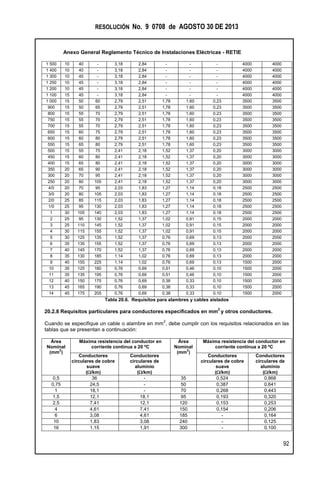RESOLUCIÓN No. 9 0708 de AGOSTO 30 DE 2013
Anexo General Reglamento Técnico de Instalaciones Eléctricas - RETIE
92
1 500 10 40 - 3,18 2,84 - - - 4000 4000
1 400 10 40 - 3,18 2,84 - - - 4000 4000
1 300 10 45 - 3,18 2,84 - - - 4000 4000
1 250 10 45 - 3,18 2,84 - - - 4000 4000
1 200 10 45 - 3,18 2,84 - - - 4000 4000
1 100 15 45 - 3,18 2,84 - - - 4000 4000
1 000 15 50 60 2,79 2,51 1,78 1,60 0,23 3500 3500
900 15 50 65 2,79 2,51 1,78 1,60 0,23 3500 3500
800 15 55 70 2,79 2,51 1,78 1,60 0,23 3500 3500
750 15 55 70 2,79 2,51 1,78 1,60 0,23 3500 3500
700 15 55 70 2,79 2,51 1,78 1,60 0,23 3500 3500
650 15 60 75 2,79 2,51 1,78 1,60 0,23 3500 3500
600 15 60 80 2,79 2,51 1,78 1,60 0,23 3500 3500
550 15 65 80 2,79 2,51 1,78 1,60 0,23 3500 3500
500 15 55 75 2,41 2,18 1,52 1,37 0,20 3000 3000
450 15 60 80 2,41 2,18 1,52 1,37 0,20 3000 3000
400 15 65 80 2,41 2,18 1,52 1,37 0,20 3000 3000
350 20 65 90 2,41 2,18 1,52 1,37 0,20 3000 3000
300 20 70 95 2,41 2,18 1,52 1,37 0,20 3000 3000
250 20 80 105 2,41 2,18 1,52 1,37 0,20 3000 3000
4/0 20 70 95 2,03 1,83 1,27 1,14 0,18 2500 2500
3/0 20 80 105 2,03 1,83 1,27 1,14 0,18 2500 2500
2/0 25 85 115 2,03 1,83 1,27 1,14 0,18 2500 2500
1/0 25 95 130 2,03 1,83 1,27 1,14 0,18 2500 2500
1 30 105 140 2,03 1,83 1,27 1,14 0,18 2500 2500
2 25 95 130 1,52 1,37 1,02 0,91 0,15 2000 2000
3 25 110 145 1,52 1,37 1,02 0,91 0,15 2000 2000
4 30 115 155 1,52 1,37 1,02 0,91 0,15 2000 2000
5 30 125 135 1,52 1,37 0,76 0,69 0,13 2000 2000
6 35 135 155 1,52 1,37 0,76 0,69 0,13 2000 2000
7 40 145 170 1,52 1,37 0,76 0,69 0,13 2000 2000
8 35 130 185 1,14 1,02 0,76 0,69 0,13 2000 2000
9 40 155 225 1,14 1,02 0,76 0,69 0,13 1500 2000
10 35 125 180 0,76 0,69 0,51 0,46 0,10 1500 2000
11 35 135 195 0,76 0,69 0,51 0,46 0,10 1500 2000
12 40 150 175 0,76 0,69 0,38 0,33 0,10 1500 2000
13 45 165 190 0,76 0,69 0,38 0,33 0,10 1500 2000
14 45 175 205 0,76 0,69 0,38 0,33 0,10 1500 2000
Tabla 20.6. Requisitos para alambres y cables aislados
20.2.8 Requisitos particulares para conductores especificados en mm
2
y otros conductores.
Cuando se especifique un cable o alambre en mm
2
, debe cumplir con los requisitos relacionados en las
tablas que se presentan a continuación:
Área
Nominal
(mm
2
)
Máxima resistencia del conductor en
corriente continua a 20 ºC
Área
Nominal
(mm
2
)
Máxima resistencia del conductor en
corriente continua a 20 ºC
Conductores
circulares de cobre
suave
(/km)
Conductores
circulares de
aluminio
(/km)
Conductores
circulares de cobre
suave
(/km)
Conductores
circulares de
aluminio
(/km)
0,5 36 - 35 0,524 0,868
0,75 24,5 - 50 0,387 0,641
1 18,1 - 70 0,268 0,443
1,5 12,1 18,1 95 0,193 0,320
2,5 7,41 12,1 120 0,153 0,253
4 4,61 7,41 150 0,154 0,206
6 3,08 4,61 185 - 0,164
10 1,83 3,08 240 - 0,125
16 1,15 1,91 300 - 0,100
 