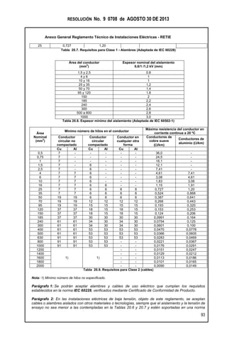 RESOLUCIÓN No. 9 0708 de AGOSTO 30 DE 2013
Anexo General Reglamento Técnico de Instalaciones Eléctricas - RETIE
93
25 0,727 1,20
Tabla 20.7. Requisitos para Clase 1 - Alambres (Adaptada de IEC 60228)
Área del conductor
(mm
2
)
Espesor nominal del aislamiento
0,6/1 /1,2 kV (mm)
1,5 y 2,5 0,8
4 y 6 1
10 y 16 1
25 y 35 1,2
50 y 70 1,4
95 y 120 1,8
150 2
185 2,2
240 2,4
300 2,6
500 a 800 2,8
1000 3,0
Tabla 20.8. Espesor mínimo del aislamiento (Adaptada de IEC 60502-1)
Área
Nominal
(mm
2
)
Mínimo número de hilos en el conductor
Máxima resistencia del conductor en
corriente continua a 20 ºC
Conductor
circular no
compactado
Conductor
circular
compactado
Conductor en
cualquier otra
forma
Conductores de
cobre suave
(/km)
Conductores de
aluminio (/km)
Cu Al Cu Al Cu Al
0,5 7 - - - - - 36,0 -
0,75 7 - - - - - 24,5 -
1 7 - - - - - 18,1 -
1,5 7 - 6 - - - 12,1 -
2,5 7 - 6 - - - 7,41 -
4 7 7 6 - - - 4,61 7,41
6 7 7 6 - - - 3,08 4,61
10 7 7 6 - - - 1,83 3,08
16 7 7 6 6 - - 1,15 1,91
25 7 7 6 6 6 6 0,727 1,20
35 7 7 6 6 6 6 0,524 0,868
50 19 19 6 6 6 6 0,387 0,641
70 19 19 12 12 12 12 0,268 0,443
95 19 19 15 15 15 15 0,193 0,320
120 37 37 18 15 18 15 0,153 0,253
150 37 37 18 15 18 15 0,124 0,206
185 37 37 30 30 30 30 0,0991 0,164
240 61 61 34 30 34 30 0,0754 0,125
300 61 61 34 30 34 30 0,0601 0,100
400 61 61 53 53 53 53 0,0470 0,0778
500 61 61 53 53 53 53 0,0366 0,0605
630 91 91 53 53 53 53 0,0283 0,0469
800 91 91 53 53 - - 0,0221 0,0367
1000 91 91 53 53 - - 0,0176 0,0291
1200
1) 1)
- - 0,0151 0,0247
1400 - - 0,0129 0,0212
1600 - - 0,0113 0,0186
1800 - - 0,0101 0,0165
2000 - - 0,0090 0,0149
Tabla 20.9. Requisitos para Clase 2 (cables)
Nota: 1) Mínimo número de hilos no especificado.
Parágrafo 1: Se podrán aceptar alambres y cables de uso eléctrico que cumplan los requisitos
establecidos en la norma IEC 60228, verificados mediante Certificado de Conformidad de Producto.
Parágrafo 2: En las instalaciones eléctricas de baja tensión, objeto de este reglamento, se aceptan
cables o alambres aislados con otros materiales o tecnologías, siempre que el aislamiento y la tensión de
ensayo no sea menor a las contempladas en la Tablas 20.6 y 20.7 y estén soportadas en una norma
 