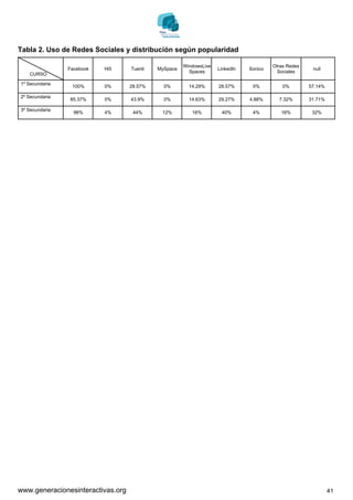 Tabla 2. Uso de Redes Sociales y distribución según popularidad

                                                      WindowsLive                       Otras Redes
                Facebook   Hi5     Tuenti   MySpace                 LinkedIn   Sonico                  null
                                                        Spaces                           Sociales
   CURSO

1º Secundaria
                 100%      0%      28.57%     0%        14.29%      28.57%      0%          0%        57.14%

2º Secundaria
                85.37%     0%      43.9%      0%        14.63%      29.27%     4.88%      7.32%       31.71%

3º Secundaria
                  96%      4%       44%      12%         16%         40%        4%         16%         32%




www.generacionesinteractivas.org                                                                               41
 