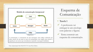 Esquema de
Comunicação
• Tarefa 1
 A professora vai
entregar-te um envelope
com palavras e figuras.
 Tenta construir um
esquema de comunicação.
Mensagem
Canal
Código
RecetorEmissor
A comunicação é a transmissão de uma mensagem, num código
conhecido por todos, através de um canal ou meio de comunicação,
com origem num emissor e captada por um recetor que normalmente
responde à mensagem (feedback).
Modelo de comunicação interpessoal
(carta)
(linguístico)
A comunicação é a transmissão de uma mensagem, num código conhecido por
todos, através de um canal ou meio de comunicação, com origem num emissor e
captada por um recetor que normalmente responde à mensagem (feedback).
Fonte: Apresentação Power Point EVI 5°/6° anos; Porto Editora
 