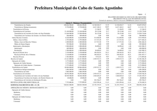 Prefeitura Municipal do Cabo de Santo Agostinho
                                                                                                                                                                                   Página:     2

                                                                                                                                    RELATÓRIO RESUMIDO DA EXECUÇÃO ORÇAMENTÁRIA
                                                                                                                                            ORÇAMENTO FISCAL E DA SEGURIDADE SOCIAL
                                                                                                                      Período de referência: Janeiro a Fevereiro 2009/Bimestre Janeiro-Fevereiro
                                                                           Anexo I - Balanço Orçamentário
     Transferências dos Estados                                          100.046.500,00   100.046.500,00    14.348.820,17      14,34          14.348.820,17       14,34           85.697.679,83
     Transferências Multigovernamentais                                    9.750.000,00     9.750.000,00     6.637.188,21      68,07           6.637.188,21       68,07            3.112.811,79
   Transferências de Pessoas                                                       0,00             0,00        12.106,92       0,00              12.106,92        0,00              -12.106,92
   Transferências de Convênios                                            21.248.900,00    21.248.900,00        28.122,00       0,13              28.122,00        0,13           21.220.778,00
     Transferências de Convênios da União e de Suas Entidades             21.048.900,00    21.048.900,00        28.122,00       0,13              28.122,00        0,13           21.020.778,00
     Transferência de Convênios dos Estados e do Distrito Federal e de       200.000,00       200.000,00             0,00       0,00                   0,00        0,00              200.000,00
 Outras Receitas Correntes                                                 8.428.000,00     8.428.000,00       512.050,96       6,08             512.050,96        6,08            7.915.949,04
   Multas e Juros de Mora                                                  2.795.000,00     2.795.000,00       117.533,56       4,21             117.533,56        4,21            2.677.466,44
     Multas e Juros de Mora dos Tributos                                   2.200.000,00     2.200.000,00       117.533,56       5,34             117.533,56        5,34            2.082.466,44
     Multas de Outras Origens                                                595.000,00       595.000,00             0,00       0,00                   0,00        0,00              595.000,00
   Indenizações e Restituições                                             1.900.000,00     1.900.000,00        36.099,65       1,90              36.099,65        1,90            1.863.900,35
     Indenizações                                                            400.000,00       400.000,00             0,00       0,00                   0,00        0,00              400.000,00
     Restituições                                                          1.500.000,00     1.500.000,00        36.099,65       2,41              36.099,65        2,41            1.463.900,35
   Receita da Dívida Ativa                                                 2.150.000,00     2.150.000,00       348.502,83      16,21             348.502,83       16,21            1.801.497,17
     Receita da Dívida Ativa Tributária                                    2.150.000,00     2.150.000,00       348.502,83      16,21             348.502,83       16,21            1.801.497,17
   Receitas Diversas                                                       1.583.000,00     1.583.000,00         9.914,92       0,63               9.914,92        0,63            1.573.085,08
Receitas de Capital                                                       43.241.800,00    43.241.800,00     1.939.533,72       4,49           1.939.533,72        4,49           41.302.266,28
 Operações de Crédito                                                      2.375.000,00     2.375.000,00             0,00       0,00                   0,00        0,00            2.375.000,00
   Operações de Crédito Internas                                           2.375.000,00     2.375.000,00             0,00       0,00                   0,00        0,00            2.375.000,00
     Operações de Crédito Internas - Contratuais                           2.375.000,00     2.375.000,00             0,00       0,00                   0,00        0,00            2.375.000,00
 Transferências de Capital                                                40.866.800,00    40.866.800,00     1.939.533,72       4,75           1.939.533,72        4,75           38.927.266,28
   Transferências Intergovernamentais                                      1.896.500,00     1.896.500,00             0,00       0,00                   0,00        0,00            1.896.500,00
     Transferências da União                                               1.896.500,00     1.896.500,00             0,00       0,00                   0,00        0,00            1.896.500,00
   Transferências de Convênios                                            38.970.300,00    38.970.300,00     1.939.533,72       4,98           1.939.533,72        4,98           37.030.766,28
     Transferência de Convênios da União e de suas Entidades              38.930.300,00    38.930.300,00     1.646.829,25       4,23           1.646.829,25        4,23           37.283.470,75
     Transferências Convênios dos Estados e do Distrito Federal e de          40.000,00        40.000,00             0,00       0,00                   0,00        0,00               40.000,00
     Transferências de Convênios de Instituições Privadas                          0,00             0,00       292.704,47       0,00             292.704,47        0,00             -292.704,47
RECEITAS (INTRA-ORÇAMENTÁRIAS) (II)                                        7.755.000,00     7.755.000,00     1.024.599,46      13,21           1.024.599,46       13,21            6.730.400,54
SUBTOTAL DAS RECEITAS (III) = (I + II)                                   340.043.500,00   340.043.500,00    43.193.379,52      12,70          43.193.379,52       12,70         296.850.120,48
OPERAÇÕES DE CRÉDITO / REFINANCIAMENTO (IV)                                        0,00             0,00             0,00        0,00                   0,00        0,00                     0,00
 Operações de Crédito Internas                                                     0,00             0,00             0,00        0,00                   0,00        0,00                     0,00
   Mobiliária                                                                      0,00             0,00             0,00        0,00                   0,00        0,00                     0,00
   Contratual                                                                      0,00             0,00             0,00        0,00                   0,00        0,00                     0,00
 Operações de Crédito Externas                                                     0,00             0,00             0,00        0,00                   0,00        0,00                     0,00
   Mobiliária                                                                      0,00             0,00             0,00        0,00                   0,00        0,00                     0,00
   Contratual                                                                      0,00             0,00             0,00        0,00                   0,00        0,00                     0,00
 
