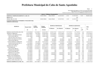 Prefeitura Municipal do Cabo de Santo Agostinho
                                                                                                                                                                                                 Página:   3

                                                                                                                                                  RELATÓRIO RESUMIDO DA EXECUÇÃO ORÇAMENTÁRIA
                                                                                                                                                          ORÇAMENTO FISCAL E DA SEGURIDADE SOCIAL
                                                                                                                                    Período de referência: Janeiro a Fevereiro 2009/Bimestre Janeiro-Fevereiro
                                                                                Anexo I - Balanço Orçamentário
SUBTOTAL C/ REFINANCIAMENTO (V) = (III + IV)                                  340.043.500,00       340.043.500,00         43.193.379,52      12,70            43.193.379,52        12,70      296.850.120,48
DÉFICIT (VI)                                                                                                                                                             0,00
TOTAL (VII) = (V + VI)                                                        340.043.500,00       340.043.500,00         43.193.379,52       12,70           43.193.379,52
SALDO DE EXERCÍCIOS ANTERIORES (UTILIZADOS PARA                                                                                                                          0,00
CRÉDITOS ADICIONAIS)



                                                           Créditos                                   DESPESAS EMPENHADAS                             DESPESAS LIQUIDADAS
                DESPESAS                                                        Dotação
                                       Dotação Inicial     Adicionais                                                                                                                          Saldo
                                                                                atualizada
                                                                                                    No Bimestre        Até o Bimestre      No Bimestre        Até o Bimestre        %
                                                                                                                                                                                               (f-g)
                                           (d)                 (e)                (f)=(d+e)                                                                        (g)              (g/f)

DESPESAS (EXCETO INTRA-OR) (VIII)         332.348.500,00      36.156.080,73       368.504.580,73      129.924.347,05      129.924.347,05      23.571.907,41       23.571.907,41       6,40     344.932.673,32
DESPESAS CORRENTES                        256.674.000,00       3.016.489,50       259.690.489,50      120.181.060,04      120.181.060,04      21.815.542,58       21.815.542,58       8,40     237.874.946,92
 PESSOAL E ENCARGOS SOCIAIS               128.467.100,00         215.000,00       128.682.100,00       82.792.002,03       82.792.002,03      15.664.807,31       15.664.807,31      12,17     113.017.292,69
   APLICACOES DIRETAS                     128.467.100,00         215.000,00       128.682.100,00       82.792.002,03       82.792.002,03      15.664.807,31       15.664.807,31      12,17     113.017.292,69
   Aplicações Diretas Decorrentes de                0,00               0,00                 0,00                0,00                0,00               0,00                0,00       0,00               0,00
 JUROS E ENCARGOS DA DIVIDA                   270.000,00               0,00           270.000,00          262.000,00          262.000,00          26.641,22           26.641,22       9,87         243.358,78
   APLICACOES DIRETAS                         270.000,00               0,00           270.000,00          262.000,00          262.000,00          26.641,22           26.641,22       9,87         243.358,78
 OUTRAS DESPESAS CORRENTES                127.936.900,00       2.801.489,50       130.738.389,50       37.127.058,01       37.127.058,01       6.124.094,05        6.124.094,05       4,68     124.614.295,45
   TRANSF INSTITUICOES PRIV S/              5.932.000,00      -1.410.000,00         4.522.000,00          150.000,00          150.000,00          60.000,00           60.000,00       1,33       4.462.000,00
   APLICACOES DIRETAS                     122.004.900,00       4.211.489,50       126.216.389,50       36.977.058,01       36.977.058,01       6.064.094,05        6.064.094,05       4,80     120.152.295,45
DESPESAS DE CAPITAL                        73.568.200,00      33.139.591,23       106.707.791,23        9.743.287,01        9.743.287,01       1.756.364,83        1.756.364,83       1,65     104.951.426,40
 INVESTIMENTOS                             70.139.500,00      33.139.591,23       103.279.091,23        6.923.287,01        6.923.287,01         959.990,39          959.990,39       0,93     102.319.100,84
   APLICACOES DIRETAS                      70.139.500,00      33.139.591,23       103.279.091,23        6.923.287,01        6.923.287,01         959.990,39          959.990,39       0,93     102.319.100,84
 INVERSOES FINANCEIRAS                        510.000,00               0,00           510.000,00                0,00                0,00               0,00                0,00       0,00         510.000,00
   APLICACOES DIRETAS                         510.000,00               0,00           510.000,00                0,00                0,00               0,00                0,00       0,00         510.000,00
 AMORTIZACAO DA DIVIDA                      2.918.700,00               0,00         2.918.700,00        2.820.000,00        2.820.000,00         796.374,44          796.374,44      27,29       2.122.325,56
   APLICACOES DIRETAS                       2.918.700,00               0,00         2.918.700,00        2.820.000,00        2.820.000,00         796.374,44          796.374,44      27,29       2.122.325,56
RESERVA DE CONTINGENCIA                     2.106.300,00               0,00         2.106.300,00                0,00                0,00               0,00                0,00       0,00       2.106.300,00
 RESERVA DE CONTINGENCIA                    2.106.300,00               0,00         2.106.300,00                0,00                0,00               0,00                0,00       0,00       2.106.300,00
   RESERVA DE CONTINGENCIA                  2.106.300,00               0,00         2.106.300,00                0,00                0,00               0,00                0,00       0,00       2.106.300,00
DESPESAS (INTRA-ORÇAMEN.) (IX)              7.695.000,00         -15.000,00         7.680.000,00        6.235.000,00        6.235.000,00       1.016.935,96         1.016.935,96     13,24       6.663.064,04
SUBTOTAL DESPESAS (X)=(VIII + IX)         340.043.500,00      36.141.080,73       376.184.580,73      136.159.347,05      136.159.347,05      24.588.843,37       24.588.843,37       6,54     351.595.737,36
 
