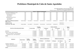 Prefeitura Municipal do Cabo de Santo Agostinho
                                                                                                                                                                                                                            Página:    4

                                                                                                                                                                 RELATÓRIO RESUMIDO DA EXECUÇÃO ORÇAMENTÁRIA
                                                                                                                                                                         ORÇAMENTO FISCAL E DA SEGURIDADE SOCIAL
                                                                                                                                                   Período de referência: Janeiro a Fevereiro 2009/Bimestre Janeiro-Fevereiro
                                                                                         Anexo I - Balanço Orçamentário
Amortização Dívida/Refinanciam. (XI)                         0,00                0,00                  0,00                   0,00                 0,00                   0,00                0,00          0,00                      0,00
 Amortização da Dívida Interna                               0,00                0,00                  0,00                   0,00                 0,00                   0,00                0,00          0,00                      0,00
   Dívida Mobiliária                                         0,00                0,00                  0,00                   0,00                 0,00                   0,00                0,00          0,00                      0,00
   Outras Dívidas                                            0,00                0,00                  0,00                   0,00                 0,00                   0,00                0,00          0,00                      0,00
 Amortização da Dívida Externa                               0,00                0,00                  0,00                   0,00                 0,00                   0,00                0,00          0,00                      0,00
   Dívida Mobiliária                                         0,00                0,00                  0,00                   0,00                 0,00                   0,00                0,00          0,00                      0,00
   Outras Dívidas                                            0,00                0,00                  0,00                   0,00                 0,00                   0,00                0,00          0,00                      0,00
SUBTOTAL C/ REFINANCIAMENTO                        340.043.500,00      36.141.080,73       376.184.580,73           136.159.347,05      136.159.347,05        24.588.843,37          24.588.843,37          6,54         351.595.737,36
(XII) = (X + XI)
SUPERÁVIT (XIII)                                                                                                                                                                     18.604.536,15
TOTAL (XIV) = (XII + XIII)                         340.043.500,00      36.141.080,73       376.184.580,73           136.159.347,05      136.159.347,05        24.588.843,37          43.193.379,52


                                                                                                       Previsão                                       Receitas realizadas                                          Saldo a
                                                                                                       atualizada                                                                                                  realizar
               RECEITAS INTRA-ORÇAMENTÁRIAS                                   Previsão Inicial                                  No Bimestre               %            Até o bimestre             %
                                                                                                              (a)                    (b)                  (b/a)              (c)                  (c/a)             (a-c)
RECEITAS                                                                                7.755.000,00          7.755.000,00             1.024.599,46         13,21            1.024.599,46           13,21                   6.730.400,54
Receitas Correntes - Intra-Orçamentárias                                                7.755.000,00          7.755.000,00             1.024.599,46         13,21            1.024.599,46           13,21                   6.730.400,54
 Receitas de Contribuições - Intra-Orçamentárias                                        7.755.000,00          7.755.000,00             1.024.599,46         13,21            1.024.599,46           13,21                   6.730.400,54
   Contribuições Sociais - Intra-Orçamentárias                                          7.755.000,00          7.755.000,00             1.024.599,46         13,21            1.024.599,46           13,21                   6.730.400,54
TOTAL                                                                                   7.755.000,00          7.755.000,00             1.024.599,46         13,21            1.024.599,46           13,21                   6.730.400,54



                                                                    Créditos                                        DESPESAS EMPENHADAS                               DESPESAS LIQUIDADAS
                  DESPESAS                                                               Dotação
                                             Dotação Inicial        Adicionais                                                                                                                                           Saldo
                                                                                         atualizada
                                                                                                               No Bimestre           Até o Bimestre        No Bimestre           Até o Bimestre           %
                                                                                                                                                                                                                         (f-g)
                                                    (d)                 (e)                (f)=(d+e)                                                                                  (g)                 (g/f)

DESPESAS CORRENTES                                   7.695.000,00         -15.000,00          7.680.000,00            6.235.000,00         6.235.000,00           1.016.935,96        1.016.935,96        13,24               6.663.064,04
 PESSOAL E ENCARGOS SOCIAIS                          7.695.000,00         -15.000,00          7.680.000,00            6.235.000,00         6.235.000,00           1.016.935,96        1.016.935,96        13,24               6.663.064,04
  Aplicações Diretas Decorrentes de                  7.695.000,00         -15.000,00          7.680.000,00            6.235.000,00         6.235.000,00           1.016.935,96        1.016.935,96        13,24               6.663.064,04
TOTAL                                                7.695.000,00         -15.000,00          7.680.000,00            6.235.000,00         6.235.000,00           1.016.935,96        1.016.935,96        13,24               6.663.064,04
 