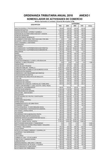 ORDENANZA TRIBUTARIA ANUAL 2010                                                     ANEXO I
                NOMENCLADOR DE ACTIVIDADES DE COMERCIO
                          Montos expresados en Unidades Tributarias Municipales (UTM)
                                                                                   CATEGORIA
                     DESCRIPCION
                                                             1RA        2DA          3RA       4TA        Unica
ABASTECEDORES Y PROVEEDORES EN GENERAL                         750.00     525.00      300.00     225.00        0.00
AGENCIA DE MOTOS                                             1,000.00     750.00      525.00     300.00        0.00
AGENCIA DE PRODE, LOTERIA Y QUINIELA                           600.00     450.00      300.00     150.00        0.00
AGENCIAS DE AUTOMOTORES NUEVOS Y USADOS                      1,500.00     900.00      450.00     300.00        0.00
ALMACEN /DESPENSA                                              300.00     225.00      187.50     150.00        0.00
ALMACEN RAMOS GENERALES                                        750.00     525.00      300.00     225.00        0.00
ALOJAMIENTO POR HORA POR CADA HAB POR AÑO                        0.00       0.00        0.00       0.00      750.00
ALQUILER Y VENTA VIDEOS/DVD/CD                                 525.00     375.00      225.00     150.00        0.00
ARTE FUNERARIO Y SANTERIAS                                     300.00     225.00      187.50     150.00        0.00
ASERRADERO                                                   1,500.00   1,125.00      875.00     525.00        0.00
AUTOBARES                                                      600.00     450.00      300.00     150.00        0.00
AUTOSERVICIOS Y SUPERMERCADOS MAYORISTAS                     7,500.00   3,000.00    2,250.00   1,500.00        0.00
AUTOSERVICIOS Y SUPERMERCADOS MINORISTAS                     3,000.00   2,250.00    1,125.00     525.00        0.00
BANCHEROS                                                      187.50     150.00        0.00       0.00        0.00
BARES                                                          600.00     450.00      300.00     150.00        0.00
BAZARES                                                        300.00     225.00      187.50     150.00        0.00
BIJOUTERI                                                      300.00     225.00      187.50     150.00        0.00
BOUTIQUES                                                      300.00     225.00      187.50     150.00        0.00
CALESITAS KERMESES Y OTROS C.RECREACION                        300.00     225.00      187.50     150.00        0.00
CAMPING, CLUBES PRIVADOS                                         0.00       0.00        0.00       0.00    1,500.00
CARNICERIAS                                                    525.00     375.00      225.00     150.00        0.00
CASAS DE ELECTRICIDAD                                          900.00     675.00      525.00     300.00        0.00
COMEDOR FAMILIAR - PARRILLA                                  3,000.00   2,250.00    1,500.00     750.00        0.00
COMEDOR FLIAR.Y PARRILLA CON NUMEROS VIVOS                   3,450.00   3,000.00    1,500.00     750.00        0.00
COMERCIOS EN GENERAL                                           600.00     450.00      300.00     150.00        0.00
COMERCIOS Y DISTRIBUIDORES MAYORISTAS                        3,000.00   2,250.00    1,500.00     750.00        0.00
CONCESIONARIA DE MOTOS                                       1,875.00   1,500.00    1,125.00     875.00        0.00
CONFITERIAS,SALONES,PISTA DE BAILE,ETC                       3,000.00   2,250.00    1,500.00     750.00        0.00
COTILLON                                                       300.00     225.00      187.50     150.00        0.00
CRIADEROS DE AVES                                              600.00     450.00      300.00     150.00        0.00
CRIADEROS DE CERDOS                                            900.00     675.00      525.00     300.00        0.00
CRIADEROS DE CONEJOS, CHINCHILLAS Y SIMILARES                  900.00     675.00      525.00     300.00        0.00
CYBERT CON INTERNET Y JUEG. ELECTR. X MAQ. ANUAL                    0          0           0          0        87.5
CHACARITAS / DESARMADEROS                                      900.00     675.00      525.00     300.00        0.00
DEPOSITOS EN GENERAL                                         1,500.00   1,125.00      600.00     450.00        0.00
DISTRIBUIDORAS EN GENERAL                                    1,000.00     750.00      625.00     500.00        0.00
DRAGSTORE - MAXI KIOSKO                                        300.00     225.00      187.50     150.00        0.00
DROGUERIAS                                                   1,500.00   1,125.00      600.00     450.00        0.00
EXPORTADORES DE FRUTAS Y HORTALIZAS                          2,250.00   1,500.00    1,125.00     750.00        0.00
FARMACIAS                                                      750.00     525.00      300.00     225.00        0.00
FERRETERIA INDUSTRIAL                                          750.00     525.00      300.00     225.00        0.00
FERRETERIAS                                                    300.00     225.00      187.50     150.00        0.00
FIAMBRERIAS/VENTA DE EMBUTIDOS                                 300.00     225.00      187.50     150.00        0.00
FLORERIAS Y AFINES                                             300.00     225.00      187.50     150.00        0.00
FOTOCOPIADORAS - X CADA MAQUINA ANUAL                          250.00     187.50      125.00       0.00        0.00
FRACCIONADORAS Y ENVASADOS EN GENERAL                          750.00     525.00      300.00     225.00        0.00
FRUTERIAS Y VERDULERIAS                                        300.00     225.00      187.50     150.00        0.00
HELADERIAS                                                     300.00     225.00      187.50     150.00        0.00
HELADERIAS CON ELABORACION PROPIA                              600.00     450.00      300.00     150.00        0.00
HERBORISTERIA/ DIETETICA/ESPECIAS                              300.00     225.00      187.50     150.00        0.00
HERRERIA ARTISTICA(CARPINTERIA METALICA)                       600.00     450.00      300.00     150.00        0.00
HOTELES - RESTAURANTES                                       6,000.00   4,500.00    2,250.00   1,500.00        0.00
HOTELES Y APART HOTEL, HOSTEL                                3,750.00   3,000.00    2,250.00   1,500.00        0.00
INSTITUCIONES BANCARIAS Y FINANCIERAS                            0.00       0.00        0.00       0.00    3,000.00
INSTITUCIONES DE AHORRO PRESTAMOS Y SEGUROS                      0.00       0.00        0.00       0.00    3,000.00
JOYERIAS Y RELOJERIAS                                          750.00     525.00      300.00     225.00        0.00
JUGUETERIAS                                                    300.00     225.00      187.50     150.00        0.00
KIOSCOS GOLOSINAS, BEBIDAS Y CIGARRILLOS                       300.00     225.00      187.50     150.00        0.00
LECHERIAS Y SUS DERIVADOS                                      300.00     225.00      187.50     150.00        0.00
LIBRERIAS                                                      300.00     225.00      187.50     150.00        0.00
LOCUTORIOS                                                   1,200.00     900.00      675.00     600.00        0.00
LOMBRICULTURA - VTA DE HUMUS                                   300.00     225.00      187.50     150.00        0.00
LOMOTECAS Y SANDWICHERIAS                                    3,000.00   2,250.00    1,500.00     750.00        0.00
LUBRICENTROS                                                   300.00     225.00      187.50     150.00        0.00
MARROQUINERIAS, SIMILARES Y ANEXOS                             300.00     225.00      187.50     150.00        0.00
MERCERIAS/VENTA DE HILADOS Y TEJIDOS                           300.00     225.00      187.50     150.00        0.00
NATATORIO/PILETA CLIMATIZADA                                 1,000.00     750.00      500.00       0.00        0.00
NATATORIOS POR TEMPORADA                                       750.00     525.00      300.00       0.00        0.00
 