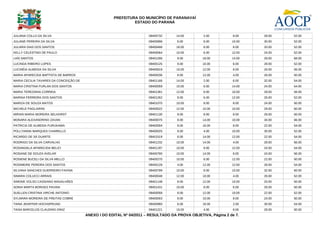 PREFEITURA DO MUNICÍPIO DE PARANAVAÍ
                                                              ESTADO DO PARANÁ


JULIANA COLLO DA SILVA                                                09400732     14.00        2.00           8.00   28.00   52.00
JULIANE PEREIRA DA SILVA                                              09400996      6.00        6.00          10.00   30.00   52.00
JULIARA DIAS DOS SANTOS                                               09400488     18.00        6.00           8.00   20.00   52.00
KELLY CELESTINO DE PAULO                                              09400064     10.00        6.00          12.00   24.00   52.00
LAÍS SANTOS                                                           09401286      8.00        18.00         14.00   28.00   68.00
LUCINDA RIBEIRO LOPES                                                 09400125      8.00        10.00          6.00   28.00   52.00
LUCINÉIA ALMEIDA DA SILVA                                             09400818     10.00        12.00          8.00   26.00   56.00
MARIA APARECIDA BAPTISTA DE BARROS                                    09400036      8.00        12.00          4.00   26.00   50.00
MARIA CECILIA TAVARES DA CONCEIÇÃO DE                                 09401166     14.00        2.00           6.00   32.00   54.00
MARIA CRISTINA FURLAN DOS SANTOS                                      09400059     10.00        6.00          14.00   24.00   54.00
MARIA TEREZINHA CORREIA                                               09401381     12.00        8.00          10.00   28.00   58.00
MARINA FERREIRA DOS SANTOS                                            09401262      8.00        6.00          12.00   26.00   52.00
MARIZA DE SOUZA MATOS                                                 09401070     10.00        8.00           8.00   24.00   50.00
MICHELE PAGLIARINI                                                    09400522     12.00        10.00         10.00   28.00   60.00
MIRIAN MARIA MOREIRA SELHORST                                         09401130      8.00        8.00           6.00   28.00   50.00
MONARA ALEXANDRINO ZAVAN                                              09400075      8.00        14.00         10.00   34.00   66.00
PATRICIA DE ALMEIDA FURUKAWA                                          09400004      8.00        16.00          8.00   22.00   54.00
POLLYANNA MARQUES CHIARELLO                                           09400025      8.00        4.00          10.00   30.00   52.00
RICARDO DE SÁ DUARTE                                                  09401519      6.00        14.00         12.00   22.00   54.00
RODRIGO DA SILVA CARVALHO                                             09401232     10.00        14.00          4.00   28.00   56.00
ROSANGELA APARECIDA BELICI                                            09401197     10.00        8.00          12.00   24.00   54.00
ROSIANE DE SOUZA AVELAR                                               09400780     10.00        14.00          8.00   24.00   56.00
ROSIENE BUCELI DA SILVA MELLO                                         09400270     10.00        6.00          12.00   22.00   50.00
ROSIMEIRE PEREIRA DOS SANTOS                                          09400128      4.00        12.00         12.00   26.00   54.00
SILVANA SANCHES GUERREIRO FAXINA                                      09400789     10.00        8.00          10.00   32.00   60.00
SIMARA COLUCCI ARRAIS                                                 09400048     12.00        10.00          4.00   26.00   52.00
SIMONE VOLSO CASSIANO MAGALHÃES                                       09401148      8.00        12.00         10.00   20.00   50.00
SONIA MARTA BORGES PAVANI                                             09401431     10.00        8.00           6.00   26.00   50.00
SUELLEN CRISTINA VIRCHE ANTONIO                                       09400058      8.00        12.00         10.00   22.00   52.00
SYLMARA MOREIRA DE FREITAS COBRE                                      09400003      8.00        10.00          8.00   24.00   50.00
TAINA JENIFFER HOCHSPRUNG                                             09400960      6.00        16.00          2.00   30.00   54.00
TAISA BARCELOS CLAUDINO DINIZ                                         09401221     10.00        4.00           8.00   28.00   50.00
                                        ANEXO I DO EDITAL Nº 04/2011 – RESULTADO DA PROVA OBJETIVA, Página 2 de 7.
 