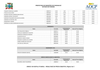 PREFEITURA DO MUNICÍPIO DE PARANAVAÍ
                                                                      ESTADO DO PARANÁ


TAMARA FRANCIELE JASPER                                                     09400723          12.00     4.00           14.00                24.00   54.00
THAIS DA SILVA REIS                                                         09400455          10.00     10.00          6.00                 36.00   62.00
VALÉRIA PACHECO BARRACHINA ROCHA                                            09400764          12.00     8.00           4.00                 26.00   50.00
VANESSA DENSKI SCHUROFF                                                     09401096          10.00     8.00           8.00                 24.00   50.00
VANESSA FAGUNDES ODILON DE OLIVEIRA                                         09400580          8.00      8.00           14.00                26.00   56.00
VANESSA SILVESTRE LIMA                                                      09401409          10.00     4.00           10.00                26.00   50.00
VENERANDA JASPER                                                            09400901          8.00      6.00           10.00                28.00   52.00
VERÔNICA ELAINE RODRIGUES DA SILVA                                          09401224          10.00     4.00           12.00                32.00   58.00


                                                                              DESENHISTA
                                                                                                       Conhecimentos
                                                      Nome                                 Inscrição                   Nota da Prova Objetiva
                                                                                                        Específicos
                         DAVI MALAFAIA RABELO                                              09200711        57.50               57.50
                         DOUGLAS HEMERSON VALENTIN                                         09200122        52.50               52.50
                         EMERSON DOMINGOS PEREIRA                                          09201386        60.00               60.00
                         GLADSTON SILVA                                                    09200802        57.50               57.50
                         MAURICIO SADAO SASAKI                                             09200726        52.50               52.50
                         ROGERIO GUERRA DE OLIVEIRA                                        09200730        50.00               50.00
                         SIDNEI APARECIDO GOULART                                          09200129        65.00               65.00
                         VALTER DE CARVALHO                                                09201040        65.00               65.00



                                                                           ENGENHEIRO CIVIL
                                                                                                       Conhecimentos
                                                      Nome                                 Inscrição                   Nota da Prova Objetiva
                                                                                                        Específicos
                         MOACIR FERREIRA MACIEL                                            10200289        52.50               52.50



                                                                    MÉDICO GINECOLOGISTA E OBSTETRA
                                                                                                       Conhecimentos
                                                    Nome                                   Inscrição                   Nota da Prova Objetiva
                                                                                                        Específicos
                         EDUARDO JOSE FIGUEIREDO                                           10600510        50.00               50.00




                                          ANEXO I DO EDITAL Nº 04/2011 – RESULTADO DA PROVA OBJETIVA, Página 3 de 7.
 