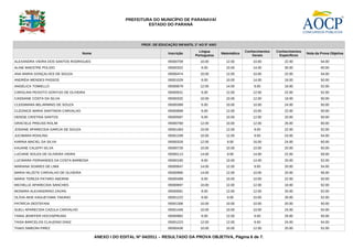 PREFEITURA DO MUNICÍPIO DE PARANAVAÍ
                                                                  ESTADO DO PARANÁ



                                                                PROF. DE EDUCAÇÃO INFANTIL 1º AO 5º ANO
                                                                                              Língua                   Conhecimentos   Conhecimentos
                                     Nome                                    Inscrição                    Matemática                                   Nota da Prova Objetiva
                                                                                            Portuguesa                    Gerais        Específicos
ALEXANDRA VIEIRA DOS SANTOS RODRIGUES                                        09300709         10.00         12.00          10.00           22.00               54.00
ALINE MAESTRE POLIDO                                                         09300322          6.00         10.00          14.00           30.00               60.00
ANA MARIA GONÇALVES DE SOUZA                                                 09300474         10.00         12.00          10.00           22.00               54.00
ANDRÉIA MENDES PASSOS                                                        09301029          8.00         10.00          14.00           18.00               50.00
ANGÉLICA TOMIELLO                                                            09300679         12.00         14.00          8.00            18.00               52.00
CAROLINA PEIXOTO GONTIJO DE OLIVEIRA                                         09300531          6.00         12.00          12.00           22.00               52.00
CASSIANE COSTA DA SILVA                                                      09300332         10.00         10.00          12.00           18.00               50.00
CLEIDIMARA BELARMINO DE SOUZA                                                09300389          6.00         10.00          10.00           24.00               50.00
CLEONICE MARIA SANTINON CARVALHO                                             09300689          6.00         12.00          10.00           22.00               50.00
DENISE CRISTINA SANTOS                                                       09300587          8.00         10.00          12.00           20.00               50.00
GRACIELE PREUSS ROLIM                                                        09300768         12.00         10.00          12.00           26.00               60.00
JOSIANE APARECIDA GARCIA DE SOUZA                                            09301463         10.00         12.00          8.00            22.00               52.00
JUCIMARA ROHLING                                                             09301339         10.00         12.00          8.00            24.00               54.00
KARINA MACIEL DA SILVA                                                       09300326         12.00          8.00          16.00           24.00               60.00
KAUANE CALEFFI SILVA                                                         09300728         10.00         10.00          10.00           20.00               50.00
LUCIANE SOUZA DE OLIVEIRA VIEIRA                                             09300113         14.00          8.00          14.00           22.00               58.00
LUCIMARA FERNANDES DA COSTA BARBOSA                                          09300160          8.00         10.00          14.00           20.00               52.00
MARIANA SOARES DE LIMA                                                       09300647         14.00         12.00          8.00            20.00               54.00
MARIA NILZETE CARVALHO DE OLIVEIRA                                           09300985         14.00         12.00          10.00           20.00               56.00
MARIA TEREZA PATARO AMORIM                                                   09300489          8.00         10.00          10.00           22.00               50.00
MICHELLE APARECIDA SANCHES                                                   09300697         10.00         12.00          12.00           18.00               52.00
MONARA ALEXANDRINO ZAVAN                                                     09300081          8.00         12.00          12.00           20.00               52.00
OLÍVIA AKIE KAGUEYAMA TAKANO                                                 09301222          8.00          8.00          10.00           26.00               52.00
PATRÍCIA DESTEFANI                                                           09301306         10.00         10.00          10.00           20.00               50.00
SUELI APARECIDA CAZULA CARVALHO                                              09301448         10.00         10.00          10.00           24.00               54.00
TAINA JENIFFER HOCHSPRUNG                                                    09300962          6.00         12.00          6.00            26.00               50.00
TAISA BARCELOS CLAUDINO DINIZ                                                09301223         12.00         12.00          6.00            24.00               54.00
THAIS SIMEONI PIREZ                                                          09300436         10.00         10.00          12.00           20.00               52.00

                                            ANEXO I DO EDITAL Nº 04/2011 – RESULTADO DA PROVA OBJETIVA, Página 6 de 7.
 