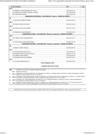 Class. Candidato CPF TAC
AA-2
101 RENNIELY GLEYSON MARQUES DE SOUSA 067.545.913-31
107 FRANCISCA THAYNARA TEIXEIRA DE SOUSA 072.196.343-90
108 YAGOR NERES ROCHA 033.414.863-48
ENGENHARIA DE PRODUÇÃO - BACHARELADO - Noturno - REGIME DE CRÉDITO
AC
35 ELLIFAS DE SABOIA OLIVEIRA 052.062.203-02
AA-4
130 MARCOS FARIAS DE SOUSA 966.834.143-00
AA-2
140 JOSE ITALO DA SILVA PIERRE 067.751.713-07
AA-3
117 RENNES DA SILVA RODRIGUES 605.750.273-63
ENGENHARIA ELÉTRICA - BACHARELADO - Matutino e Vespertino - REGIME DE CRÉDITO
AA-4
94 TANIELLI ALVES DO NASCIMENTO 061.434.133-71
AA-3
47 JOAO MARIO DE SANTANA BEZERRA 053.807.773-50
ENGENHARIA MECÂNICA - BACHARELADO - Matutino e Vespertino - REGIME DE CRÉDITO
AC
44 BRUNO THOMAS MICHELS 083.825.999-58
AA-4
133 VITOR RAMON XAVIER COSTA 019.188.043-46
134 SABRINA ERIKA DE SOUSA DA SILVA 056.767.713-30
139 LARISSA SOUSA NOVAIS 465.338.028-79
143 KAMISQUE DE SOUSA FERREIRA 063.943.003-14
AA-1
111 ALYSON SOARES DA SILVA 063.528.413-84
Total de Registros: 666
LEGENDA PARA TIPO DE AÇÃO
TAC: Candidato convocado em categoria diferente da original.
AC: Ampla Concorrência.
* AA-1:
Candidatos com renda familiar bruta per capita igual ou inferior a 1,5 salário mínimo que tenham cursado integralmente o ensino
médio em escolas públicas (Lei nº 12.711/2012).
& AA-2:
Candidatos autodeclarados pretos, pardos ou indígenas, com renda familiar bruta per capita igual ou inferior a 1,5 salário mínimo e
que tenham cursado integralmente o ensino médio em escolas públicas (Lei nº 12.711/2012).
% AA-3:
Candidatos que, independentemente da renda (art. 14, II, Portaria Normativa nº 18/2012), tenham cursado integralmente o
ensino médio em escolas públicas (Lei nº 12.711/2012).
# AA-4:
Candidatos autodeclarados pretos, pardos ou indígenas que, independentemente da renda (art. 14, II, Portaria Normativa nº
18/2012), tenham cursado integralmente o ensino médio em escolas públicas (Lei nº 12.711/2012).
SIGAA | Núcleo de Tecnologia da Informação - NTI/UFPI - (86) 3215-1124 | Copyright © 2006-2016 - UFRN - sig-ap2.ufpi.br.srv2inst2
Sistema Integrado de Gestão de Atividades Acadêmicas https://www.sigaa.ufpi.br/sigaa/ufpi/sisu/relatorios/busca_geral_convo...
16 de 16 11/08/2016 07:13
 