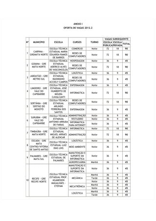 ANEXO I
                                OFERTA DE VAGAS 2012.2



                                                              VAGAS SUBSEQUENTE
Nº     MUNICÍPIO       ESCOLA          CURSOS       TURNO    ESCOLA ESCOLA
                                                                             TOTAL
                                                             PÚBLICA PRIVADA
                  ESCOLA TÉCNICA      COMERCIO       Noite     72       18     90
      CARPINA -   ESTADUAL MARIA
1                                    REDES DE
  GREMATA NORTE EDUARDA RAMOS                        Noite     72      18     90
                                   COMPUTADORES
                     DE BARROS
                  ESCOLA TÉCNICA    HOSPEDAGEM       Noite     36      9      45
    GOIANA - GRE     ESTADUAL
2                                    REDES DE
    MATA NORTE     ADERICO ALVES                     Noite     72      18     90
                                   COMPUTADORES
                  DE VASCONCELOS
                  ESCOLA TÉCNICA      LOGÍSTICA      Noite     36      9      45
  JABOATÃO - GRE     ESTADUAL
3                                    REDES DE
     METRO SUL       MAXIMIANO                       Noite     36      9      45
                                   COMPUTADORES
                  ACCIOLY CAMPOS
                  ESCOLA TÉCNICA    ENFERMAGEM       Noite     36      9      45
   LIMOEIRO – GRE ESTADUAL JOSÉ
4      VALE DO     HUMBERTO DE
                                    INFORMÁTICA      Noite     72      18     90
     CAPIBARIBE        MOURA
                    CAVALCANTI
                  ESCOLA TÉCNICA     REDES DE
                                                     Noite     72      18     90
  SERTÂNIA - GRE     ESTADUAL      COMPUTADORES
5    SERTÃO DO        ARLINDO
       MOXOTÓ      FERREIRA DOS     ENFERMAGEM       Noite     36      9      45
                      SANTOS
                    ESCOLA TÉCNICA ADMINISTRAÇÃO     Noite     36      9      45
      SURUBIM - GRE
                       ESTADUAL       VESTUÁRIO      Noite     36      9      45
6        VALE DO
                    ANTONIO ARRUDA INFORMÁTICA
        CAPIBARIBE                                   Noite     36      9      45
                       DE FARIAS   PARA INTERNET
                    ESCOLA TÉCNICA INFORMÁTICA       Noite     72      18     90
     TIMBAÚBA - GRE    ESTADUAL
7
       MATA NORTE    MIGUEL ARRAES ADMINISTRAÇÃO     Noite     72      18     90
                      DE ALENCAR
       ESCADA - GRE                   LOGÍSTICA      Noite     36      9      45
                    ESCOLA TÉCNICA
          MATA
8                    ESTADUAL LUIZ
     CENTRO/VITÓRIA                MEIO AMBIENTE     Noite     36      9      45
                        DIAS LINS
     DE SANTO ANTÃO
                                   MANUTENÇÃO E
                    ESCOLA TÉCNICA
     PALMARES - GRE                  SUPORTE EM      Noite     36      9      45
9                     ESTADUAL DE
         MATA SUL                   INFORMÁTICA
                       PALMARES
                                   AGROPECUÁRIA      Manhã     36      9      45
                                   MANUTENÇÃO E
                                     SUPORTE EM      Noite     36      9      45
                                    INFORMÁTICA
                    ESCOLA TÉCNICA                   Manhã     36      9      45
                    ESTADUAL PROF.    MECÂNICA       Tarde     36      9      45
       RECIFE - GRE
10                     AGAMENON
      RECIFE NORTE                                   Noite     36      9      45
                      MAGALHÃES -
                                                     Manhã     36      9      45
                         ETEPAM     MECATRÔNICA
                                                     Noite     36      9      45
                                                     Manhã     36      9      45
                                      LOGÍSTICA
                                                     Tarde     36      9      45
 