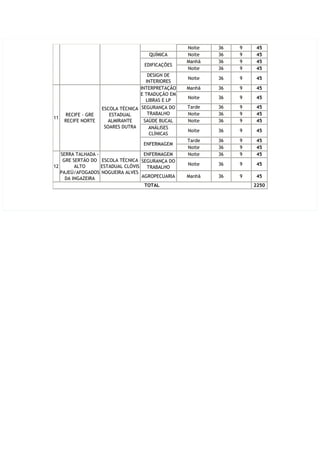 Noite   36   9    45
                                      QUÍMICA       Noite   36   9    45
                                                    Manhã   36   9    45
                                    EDIFICAÇÕES
                                                    Noite   36   9    45
                                       DESIGN DE
                                                    Noite   36   9    45
                                      INTERIORES
                                   INTERPRETAÇÃO    Manhã   36   9    45
                                   E TRADUÇÃO EM
                                                    Noite   36   9    45
                                      LIBRAS E LP
                    ESCOLA TÉCNICA  SEGURANÇA DO    Tarde   36   9    45
     RECIFE - GRE      ESTADUAL        TRABALHO     Noite   36   9    45
11
     RECIFE NORTE     ALMIRANTE      SAÚDE BUCAL    Noite   36   9    45
                     SOARES DUTRA       ANÁLISES
                                                    Noite   36   9    45
                                        CLÍNICAS
                                                    Tarde   36   9    45
                                    ENFERMAGEM
                                                    Noite   36   9    45
   SERRA TALHADA -                  ENFERMAGEM      Noite   36   9    45
    GRE SERTÃO DO ESCOLA TÉCNICA SEGURANÇA DO
12       ALTO      ESTADUAL CLÓVIS                  Noite   36   9    45
                                     TRABALHO
   PAJEÚ/AFOGADOS NOGUEIRA ALVES
     DA INGAZEIRA                  AGROPECUARIA     Manhã   36   9    45
                                    TOTAL                            2250
 