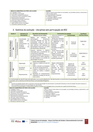 Critério Gerais de Avaliação – Anexo II do Plano de Estudos e Desenvolvimento Curricular –
2018/2019 – Aprovado em Conselho Pedagógico
11
3. Domínios da avaliação – disciplinas sem participação em RIC
ÁREAS DE COMPETÊNCIA DO PERFIL DOS ALUNOS
A - Linguagens e textos
B - Informação e comunicação
C - Raciocínio e resolução de problemas
D - Pensamento crítico e pensamento criativo
E- Relacionamento interpessoal
F - Desenvolvimento pessoal e autonomia
G - Bem-estar, saúde e ambiente
H - Sensibilidade estética e artística
I - Saber científico, técnico e tecnológico
J - Consciência e domínio do corpo.
VALORES
Todas as crianças e jovens devem ser encorajados, nas actividades escolares, a desenvolver e
a pôr em prática valores:
a - Responsabilidade e integridade
b - Excelência e exigência
c - Curiosidade, reflexão e inovação
d - Cidadania e participação
e - Liberdade
Quadro 4 Indicadores de
Desempenho
Descritores de Desempenho Instrumentos de avaliação Contributos
Perfil dos Alunos
Observar-se-á se o aluno: - Fichas de avaliação de
conhecimentos;
- Sempre que necessário
será realizada uma ficha
de diagnóstico e em
determinadas
disciplinas serão
realizados testes
intermédios ao longo do
ano letivo.
- Provas Finais de cada
ciclo de escolaridade
Trabalhos do aluno;
- Todos os restantes que
o professor da turma
considere pertinentes.
Caracterização
Domínio
das
Aprendizagens
(Conhecimentos
e
Capacidades)
80%
Indicadores
de
Desempenho
das
Áreas
Curriculares
Disciplinares
Concretização de
trabalho que
mobiliza
conhecimentos da
disciplina e
qualidade da
participação
Adquire um conjunto de
aprendizagens disciplinares
essenciais, definidas por anos de
escolaridade, tendo em vista as
aprendizagens a atingir no final de
cada ano/ciclo com referência às
Aprendizagens Essenciais e ao Perfil
dos Alunos para o Século XXI.
Escrita
Testes de
avaliação
A, B, C, D, I
b, c
Pesquisa, seleciona e organiza
informação para a transformar em
conhecimento mobilizado;
(A operacionalização concretiza-se e
desenvolve-se no campo específico
de cada disciplina e no contexto de
aprendizagem do aluno).
Oral/Escrita/Prática
Outros
Instrumentos
de avaliação
A, B, C, D, E, F, I
a, b, c
Domínio
Comportamental
(Atitudes
e
comportamentos)
20%
Organização
6%
Revela responsabilidade;
Organiza o trabalho de aula/ de
casa;
Adere e intervém nas atividades
de sala de aula/agrupamento;
Coopera e relaciona-se com os
outros em tarefas e projetos
comuns;
Manifesta um comportamento
adequado ao espaço da sala de
aula e outros.
-Registo individualizado
onde o professor
assinale os aspetos
relevantes do aluno,
bem como elementos
relativos às suas
atitudes e
comportamentos;
Registos de
Observações
(individualizado onde o
professor assinale os
aspetos relevantes do
aluno, bem como
elementos relativos às
suas atitudes e
comportamento)
E, F
a, b, d, e
Persistência
/Empenho
7%
E, F
a, b, d, e
Relacionamento
7%
E, F
a, d, e
(1)- Na lecionação de cada RIC deve estar garantido o seu caracter globalizante, não desvirtuando as características da aprendizagem através dos RIC, que
se prendem com os domínios do Perfil dos Alunos na Escolaridade Obrigatória.
NOTA:
1. Os testes de avaliação deverão referir os domínios e temas das aprendizagens de cada disciplina. A ponderação efetuada por testes de avaliação não pode ultrapassar os
55% na avaliação dos domínios das aprendizagens de cada disciplina.
2. Os Domínios das aprendizagens e comportamental deverão se tomados como interligados entre si, de acordo com o espírito do Perfil dos Alunos.
ÁREAS DE COMPETÊNCIA DO PERFIL DOS ALUNOS
A - Linguagens e textos
B - Informação e comunicação
C - Raciocínio e resolução de problemas
D - Pensamento crítico e pensamento criativo
E- Relacionamento interpessoal
F - Desenvolvimento pessoal e autonomia
G - Bem-estar, saúde e ambiente
H - Sensibilidade estética e artística
I - Saber científico, técnico e tecnológico
J - Consciência e domínio do corpo.
VALORES
Todas as crianças e jovens devem ser encorajados, nas actividades escolares, a desenvolver e a pôr
em prática valores:
a - Responsabilidade e integridade
b - Excelência e exigência
c - Curiosidade, reflexão e inovação
d - Cidadania e participação
e - Liberdade
 