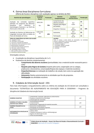 Critério Gerais de Avaliação – Anexo II do Plano de Estudos e Desenvolvimento Curricular –
2018/2019 – Aprovado em Conselho Pedagógico
12
4. Outras áreas Disciplinares Curriculares
(Oferta de Escola e disciplinas com avaliação apenas no âmbito do RIC)
Domínio das aprendizagens
Contributos
Perfil dos
Alunos
Ponderação
Domínio
Comportamental
Contributos
Perfil dos Alunos
Ponderação
Avaliação dos conteúdos específicos
definidos nos programas das diferentes
disciplinas com referência às
Aprendizagens Essenciais e ao Perfil dos
Alunos para o Século XXI.
A, B, C, D, I
b, c 70%
Cumprimento dos
deveres escolares E, F
a, d, e
2%
10%
Respeito pelas Regras
de Conduta
2%
Empenho / Interesse
E, F
a, b, d, e
2%
Avaliação do Domínio do Referenciais de
Integração Curricular (RIC) no âmbito do
Plano de Atividades da Turma
A, B, C, D, E,
F, I
a, b, c
20%
Autonomia
E, F
a, b, d, e
2%
Participação
E, F
b, c, d
2%
ÁREAS DE COMPETÊNCIA DO PERFIL DOS ALUNOS
A - Linguagens e textos
B - Informação e comunicação
C - Raciocínio e resolução de problemas
D - Pensamento crítico e pensamento criativo
E- Relacionamento interpessoal
F - Desenvolvimento pessoal e autonomia
G - Bem-estar, saúde e ambiente
H - Sensibilidade estética e artística
I - Saber científico, técnico e tecnológico
J - Consciência e domínio do corpo.
VALORES
Todas as crianças e jovens devem ser encorajados, nas actividades
escolares, a desenvolver e a pôr em prática valores:
a - Responsabilidade e integridade
b - Excelência e exigência
c - Curiosidade, reflexão e inovação
d - Cidadania e participação
e - Liberdade
Orientações comuns:
 A avaliação nas disciplinas é quantitativa de 1 a 5.
 Parâmetros do domínio comportamental:
- Cumprimento dos deveres escolares (pontualidade; traz o material escolar necessário para a
aula).
- Respeito pelas Regras de Conduta (respeito pelo outro; cooperação com os colegas,
professores e funcionários; conservação/limpeza dos espaços e materiais escolares).
- Empenho/Interesse na realização do trabalho e do estudo, bem como na superação das
dificuldades
- Autonomia: Realiza autonomamente as atividades que lhe são propostas.
- Participação nas atividades escolares
5. Cidadania de Intervenção Social – CIS
Para mais informações e enquadramento sobre os critérios de avaliação do CIS deverá ser consultado o
documento “ESTRATÉGIA DO AGRUPAMENTO NA EDUCAÇÃO PARA A CIDADANIA – Programa da
disciplina de Cidadania de Intervenção Social.
DOMÍNIO COGNITIVO
Compreensão / aquisição / aplicação de conhecimentos
Pesquisa e tratamento da informação
Comunicação das conclusões
40%
DOMÍNIO ATITUDES E VALORES
(Domínio Socio afetivo)
Assiduidade/pontualidade
Comportamento
Apresentação / organização do material necessário
30%
DOMÍNIO PRAGMÁTICO OU
ATIVO
Autonomia e empenhamento
Participação nas atividades propostas
30%
INSTRUMENTOS DE RECOLHA DE
INFORMAÇÃO
Questionários escritos/orais
Caderno diário
Trabalhos de pesquisa / práticos, individuais/grupo
Registos de observação na aula
Fichas de autoavaliação
 