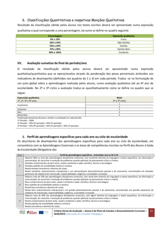 Critério Gerais de Avaliação – Anexo II do Plano de Estudos e Desenvolvimento Curricular –
2018/2019 – Aprovado em Conselho Pedagógico
13
6. Classificações Quantitativas e respetivas Menções Qualitativas
Resultado da classificação obtida pelos alunos nos testes escritos deverá ser apresentado numa expressão
qualitativa a qual corresponde a uma percentagem, tal como se define no quadro seguinte:
Percentagem Expressão qualitativa
0% a 19% Fraco
20% a 49% Não Satisfaz
50% a 69% Satisfaz
70% a 89% Satisfaz Bem
90% a 100% Excelente
VII. Avaliação sumativa de final de período/ano
O resultado da classificação obtida pelos alunos deverá ser apresentado numa expressão
qualitativa/quantitativa que se operacionaliza através da ponderação dos pesos percentuais atribuídos aos
indicadores de desempenho (definidos nos quadros do 1 a 3) em cada período. Traduz -se na formulação de
um juízo global sobre a aprendizagem realizada pelos alunos, numa avaliação qualitativa até ao 4º ano de
escolaridade. No 2º e 3º ciclos a avaliação traduz-se quantitativamente como se define no quadro que se
segue:
1. Perfil de aprendizagens específicas para cada ano ou ciclo de escolaridade
Os descritores de desempenho das aprendizagens específicas para cada ano ou ciclo de escolaridade, em
consonância com as Aprendizagens Essenciais e as áreas de competências inscritas no Perfil dos Alunos à Saída
da Escolaridade Obrigatória são:
Nível Perfil de aprendizagens específicas – articuladas com as AE e PA
5
Adquiriu 90% ou mais das aprendizagens disciplinares essenciais, com excelente domínio da Linguagem e textos específicos, da informação e
comunicação; do raciocínio e resolução de problemas quando aplicável; do pensamento crítico e criativo.
Elevados conhecimentos do bem-estar, saúde e ambiente e saber científico, técnico e tecnológico.
Elevados padrões de sensibilidade estética e artística.
Revela elevada consciência e domínio do corpo.
Revela excelente relacionamento interpessoal e um extraordinário desenvolvimento pessoal e de autonomia, concretizados em elevados
patamares de cidadania de intervenção, responsabilidade, exigência, curiosidade e inovação.
4
Adquiriu mais de 70% das aprendizagens disciplinares essenciais, com muito bom domínio da Linguagem e textos específicos, da informação e
comunicação; do raciocínio e resolução de problemas quando aplicável; do pensamento crítico e criativo.
Bons conhecimentos do bem-estar, saúde e ambiente e saber científico, técnico e tecnológico.
Bons padrões de sensibilidade estética e artística.
Revela boa consciência e domínio do corpo.
Revela bom relacionamento interpessoal e um grande desenvolvimento pessoal e de autonomia, concretizados em grandes patamares de
cidadania de intervenção, responsabilidade, exigência, curiosidade e inovação.
3
Adquiriu mais de 50% das aprendizagens disciplinares essenciais, com algum domínio da Linguagem e textos específicos, da informação e
comunicação; do raciocínio e resolução de problemas quando aplicável; do pensamento crítico e criativo.
Revela conhecimentos do bem-estar, saúde e ambiente e saber científico, técnico e tecnológico.
Revela padrões de sensibilidade estética e artística.
Revela consciência e domínio do corpo.
Expressão qualitativa
1º, 2º, 3º e 4º anos
Nível
2º e 3º ciclos
Insuficiente
1
2
Suficiente 3
Bom 4
Muito Bom 5
Ponderação percentual do peso a atribuir na avaliação em cada período:
1º Período – 100%
2º Período – 55% (2º período) + 45% (1º período)
3º Período – 35% (3º período) + 35% (2º período) + 30% (1º período)
 