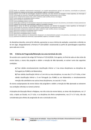 Critério Gerais de Avaliação – Anexo II do Plano de Estudos e Desenvolvimento Curricular –
2018/2019 – Aprovado em Conselho Pedagógico
14
Revela um satisfatório relacionamento interpessoal e um razoável desenvolvimento pessoal e de autonomia, concretizados em patamares
medianos de cidadania de intervenção, responsabilidade, exigência, curiosidade e inovação.
2
Adquiriu mais de 20% das aprendizagens disciplinares essenciais, com baixo domínio da Linguagem e textos específicos, da informação e
comunicação; do raciocínio e resolução de problemas quando aplicável; do pensamento crítico e criativo.
Poucos conhecimentos do bem-estar, saúde e ambiente e saber científico, técnico e tecnológico.
Poucos padrões de sensibilidade estética e artística.
Pouca consciência e domínio do corpo.
Pouca sensibilidade estética e artística.
Revela alguns problemas de relacionamento interpessoal e de desenvolvimento pessoal e de autonomia, concretizados em baixos patamares de
cidadania de intervenção, responsabilidade, exigência, curiosidade e inovação.
1
Adquiriu menos de 20% das aprendizagens disciplinares essenciais, sem domínio da Linguagem e textos específicos, da informação e
comunicação; do raciocínio e resolução de problemas quando aplicável; do pensamento crítico e criativo.
Muito baixos conhecimentos do bem-estar, saúde e ambiente e saber científico, técnico e tecnológico.
Muito poucos padrões de sensibilidade estética e artística.
Muito pouca consciência e domínio do corpo.
Muito pouca sensibilidade estética e artística.
Revela muitos problemas de relacionamento interpessoal e de desenvolvimento pessoal e de autonomia, concretizados em muito baixos
patamares de cidadania de intervenção, responsabilidade, exigência, curiosidade e inovação.
As disciplinas deverão, como já foi referido, apresentar os seus critérios de avaliação, cumprindo o referido na
lei em vigor, designadamente a Portaria nº 223-A/2018 esclarecendo os perfis de aprendizagens especificas
para cada ano o ciclo.
VIII. Critérios de Progressão/Retenção nos anos terminais de ciclo
De acordo com o ponto 6 do artigo 32º Portaria nº 223-A/2018, 3 de agosto, no final de cada um dos ciclos do
ensino básico, o aluno não progride e obtém a menção de Não Aprovado, se estiver numa das seguintes
condições:
a) Tiver obtido simultaneamente classificação inferior a 3 nas áreas disciplinares ou disciplinas de
Português (ou PLNM) e de Matemática;
b) Tiver obtido classificação inferior a 3 em três ou mais disciplinas, no caso dos 2.º e 3.º ciclos, e tiver
obtido classificação inferior a 3 em Português (ou PLNM) ou em Matemática e simultaneamente
menção não satisfatória nas outras áreas disciplinares, no caso do 1.º ciclo.
Os alunos autopropostos do ensino básico não progridem e obtêm a menção de Não Aprovado se estiverem
nas condições referidas no número anterior.
A disciplina de Educação Moral e Religiosa, nos três ciclos do ensino básico, as áreas não disciplinares, no 1.º
ciclo, o Apoio ao Estudo, no 2.º ciclo, e as disciplinas de oferta complementar, nos 2.º e 3.º ciclo, não são
consideradas para efeitos de progressão de ano e conclusão de ciclo.
 