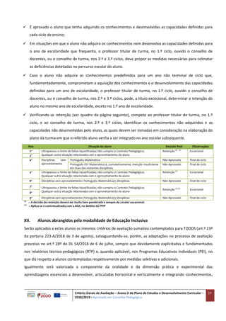 Critério Gerais de Avaliação – Anexo II do Plano de Estudos e Desenvolvimento Curricular –
2018/2019 – Aprovado em Conselho Pedagógico
17
 É aprovado o aluno que tenha adquirido os conhecimentos e desenvolvidas as capacidades definidas para
cada ciclo de ensino;
 Em situações em que o aluno não adquira os conhecimentos nem desenvolva as capacidades definidas para
o ano de escolaridade que frequenta, o professor titular de turma, no 1.º ciclo, ouvido o conselho de
docentes, ou o conselho de turma, nos 2.º e 3.º ciclos, deve propor as medidas necessárias para colmatar
as deficiências detetadas no percurso escolar do aluno.
 Caso o aluno não adquira os conhecimentos predefinidos para um ano não terminal de ciclo que,
fundamentadamente, comprometam a aquisição dos conhecimentos e o desenvolvimento das capacidades
definidas para um ano de escolaridade, o professor titular de turma, no 1.º ciclo, ouvido o conselho de
docentes, ou o conselho de turma, nos 2.º e 3.º ciclos, pode, a título excecional, determinar a retenção do
aluno no mesmo ano de escolaridade, exceto no 1.º ano de escolaridade.
 Verificando-se retenção (ver quadro da página seguinte), compete ao professor titular de turma, no 1.º
ciclo, e ao conselho de turma, nos 2.º e 3.º ciclos, identificar os conhecimentos não adquiridos e as
capacidades não desenvolvidas pelo aluno, as quais devem ser tomadas em consideração na elaboração do
plano da turma em que o referido aluno venha a ser integrado no ano escolar subsequente.
Ano Situação do aluno Decisão final Observações
2º Ultrapassou o limite de faltas injustificadas; não cumpriu o Contrato Pedagógico;
Qualquer outra situação relacionada com o aproveitamento do aluno
Retenção (1) (2)
Excecional
3º
4º Disciplinas sem
aproveitamento
Português; Matemática Não Aprovado Final de ciclo
Português OU Matemática e, cumulativamente, menção Insuficiente
em duas das restantes disciplinas;
Não Aprovado Final de ciclo
5º Ultrapassou o limite de faltas injustificadas; não cumpriu o Contrato Pedagógico;
Qualquer outra situação relacionada com o aproveitamento do aluno
Retenção (1)
Excecional
6º Disciplinas sem aproveitamento: Português; Matemática/3 disciplinas Não Aprovado Final de ciclo
7º Ultrapassou o limite de faltas injustificadas; não cumpriu o Contrato Pedagógico;
Qualquer outra situação relacionada com o aproveitamento do aluno
Retenção (1) (2)
Excecional
8º
9º Disciplinas sem aproveitamento: Português; Matemática/3 disciplinas Não Aprovado Final de ciclo
(1)
– A decisão de retenção deverá ser muito bem ponderada e sempre de carater excecional.
(2)
– Aplica-se o contratualizado com a DGE, no âmbito do PPIP
XII. Alunos abrangidos pela modalidade de Educação Inclusiva
Serão aplicados a estes alunos os mesmos critérios de avaliação sumativa contemplados para TODOS (art.º 23º
da portaria 223-A/2018 de 3 de agosto), salvaguardando-se, porém, as adaptações no processo de avaliação
previstas no art.º 28º do DL 54/2018 de 6 de julho, sempre que devidamente explicitadas e fundamentadas
nos relatórios técnico-pedagógicos (RTP) e, quando aplicável, nos Programas Educativos Individuais (PEI), no
que diz respeito a alunos contemplados respetivamente por medidas seletivas e adicionais.
Igualmente será valorizada a componente da oralidade e da dimensão prática e experimental das
aprendizagens essenciais a desenvolver, articuladas horizontal e verticalmente e integrando conhecimentos,
 