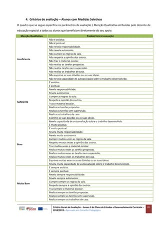 Critério Gerais de Avaliação – Anexo II do Plano de Estudos e Desenvolvimento Curricular –
2018/2019 – Aprovado em Conselho Pedagógico
20
4. Critérios de avaliação – Alunos com Medidas Seletivas
O quadro que se segue especifica os parâmetros de avaliação / Menção Qualitativa atribuídas pelo docente de
educação especial a todos os alunos que beneficiam diretamente do seu apoio.
Menção Qualitativa PARÂMETROS DE AVALIAÇÃO
Insuficiente
Não é assíduo.
Não é pontual.
Não revela responsabilidade.
Não revela autonomia.
Não cumpre as regras da sala.
Não respeita a opinião dos outros.
Não traz o material escolar.
Não realiza as tarefas propostas.
Não realiza tarefas sem supervisão.
Não realiza os trabalhos de casa.
Não exprime as suas dúvidas ou as suas ideias.
Não revela capacidade de autoavaliação sobre o trabalho desenvolvido.
Suficiente
É assíduo.
É pontual.
Revela responsabilidade.
Revela autonomia.
Cumpre as regras da sala.
Respeita a opinião dos outros.
Traz o material escolar.
Realiza as tarefas propostas.
Realiza as tarefas sem supervisão.
Realiza os trabalhos de casa.
Exprime as suas dúvidas ou as suas ideias.
Revela capacidade de autoavaliação sobre o trabalho desenvolvido.
Bom
É muito assíduo.
É muito pontual.
Revela muita responsabilidade.
Revela muita autonomia.
Cumpre muitas vezes as regras da sala.
Respeita muitas vezes a opinião dos outros.
Traz muitas vezes o material escolar.
Realiza muitas vezes as tarefas propostas.
Realiza muitas vezes as tarefas sem supervisão.
Realiza muitas vezes os trabalhos de casa.
Exprime muitas vezes as suas dúvidas ou as suas ideias.
Revela muita capacidade de autoavaliação sobre o trabalho desenvolvido.
Muito Bom
É sempre assíduo.
É sempre pontual.
Revela sempre responsabilidade.
Revela sempre autonomia.
Cumpre sempre as regras da sala.
Respeita sempre a opinião dos outros.
Traz sempre o material escolar.
Realiza sempre as tarefas propostas.
Realiza sempre as tarefas sem supervisão.
Realiza sempre os trabalhos de casa.
 