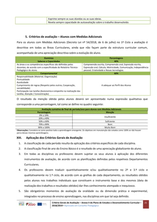 Critério Gerais de Avaliação – Anexo II do Plano de Estudos e Desenvolvimento Curricular –
2018/2019 – Aprovado em Conselho Pedagógico
21
Exprime sempre as suas dúvidas ou as suas ideias.
Revela sempre capacidade de autoavaliação sobre o trabalho desenvolvido.
5. Critérios de avaliação – Alunos com Medidas Adicionais
Para os alunos com Medidas Adicionais (Decreto Lei nº 54/2018, de 6 de julho) no 1º Ciclo a avaliação é
descritiva em todas as Áreas Curriculares, ainda que não façam parte da estrutura curricular comum,
acompanhada de uma apreciação descritiva sobre a evolução do aluno.
Domínios Percentagens
Saberes e Capacidades 40%
As áreas e as competências específicas são definidas pelos
docentes, de acordo com a especificidade do Relatório Técnico-
Pedagógico do aluno.
Compreensão escrita, Compreensão oral, Expressão escrita,
Expressão oral, Cálculo, Motricidade, Comunicação, Independência
pessoal, Criatividade e Novas tecnologias.
Comportamental 60%
Responsabilidade (Material; Organização)
Pontualidade
Assiduidade
Cumprimento de regras (Respeito pelos outros, Cooperação,
sociabilidade)
Participação nas tarefas (Autonomia e empenho na realização das
tarefas; Atenção / Concentração)
A adequar ao Perfil dos Alunos
O resultado da menção obtida pelos alunos deverá ser apresentado numa expressão qualitativa que
corresponde a uma percentagem, tal como se define no quadro seguinte:
Avaliação sumativa de final de período/ano para alunos com Medidas Adicionais
Percentagem Menção
0% a 19%
Insuficiente
20% a 49%
50% a 69% Suficiente
70% a 89% Bom
90% a 100% Muito Bom
Observações: Considera-se como positivo todo a aprendizagem emergente. Os objetivos em manutenção são cotados como 100% se não houver
perca dessas mesmas aprendizagens.
XIII. Aplicação dos Critérios Gerais de Avaliação
1. A classificação de cada período resulta da aplicação dos critérios específicos de cada disciplina.
2. A classificação final de ano do Ensino Básico é o resultado de uma apreciação globalizante do aluno.
3. Em todas as disciplinas os professores devem sujeitar os seus alunos à aplicação dos diferentes
instrumentos de avaliação, de acordo com as planificações definidas pelos respetivos Departamentos
Curriculares.
4. Os professores devem traduzir quantitativamente e/ou qualitativamente no 2º e 3.º ciclo e
qualitativamente no 1.º ciclo, de acordo com as grelhas de cada departamento, os resultados obtidos
pelos alunos nos trabalhos individuais que constituem o instrumento base e dos mesmos (data de
realização dos trabalhos e resultados obtidos) dar-lhes conhecimento atempado e inequívoco.
5. São obrigatórios momentos de avaliação da oralidade ou da dimensão prática e experimental,
integrados no processo de ensino aprendizagem, nas disciplinas em que tal seja definido.
 