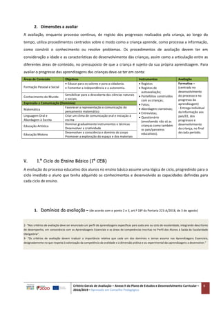 Critério Gerais de Avaliação – Anexo II do Plano de Estudos e Desenvolvimento Curricular –
2018/2019 – Aprovado em Conselho Pedagógico
8
2. Dimensões a avaliar
A avaliação, enquanto processo contínuo, de registo dos progressos realizados pela criança, ao longo do
tempo, utiliza procedimentos centrados sobre o modo como a criança aprende, como processa a informação,
como constrói o conhecimento ou resolve problemas. Os procedimentos de avaliação devem ter em
consideração a idade e as características do desenvolvimento das crianças, assim como a articulação entre as
diferentes áreas de conteúdo, no pressuposto de que a criança é sujeito da sua própria aprendizagem. Para
avaliar o progresso das aprendizagens das crianças deve-se ter em conta:
Áreas de Conteúdo Objetivos Instrumentos Avaliação
Formação Pessoal e Social
 Educar para os valores e para a cidadania.
 Fomentar a independência e a autonomia.
 Registos
 Registos de
autoavaliação;
 Portefólios construídos
com as crianças;
 Fotos;
 Abordagens narrativas;
 Entrevistas;
 Questionário
(envolvendo não só as
crianças como também
os pais/parceiros
educativos).
Formativa –
(centrada no
desenvolvimento
do processo e no
progresso da
aprendizagem)
- Entrega individual
da Informação aos
pais/EE, dos
progressos e
desenvolvimento
da criança, no final
de cada período.
Conhecimento do Mundo
Sensibilizar para a descoberta das ciências naturais
e sociais.
Expressão e Comunicação (Domínios)
Matemática
Favorecer a representação e comunicação do
pensamento matemático
Linguagem Oral e
Abordagem à Escrita
Criar um clima de comunicação oral e iniciação à
escrita
Educação Artística
Dominar gradualmente instrumentos e técnicas
Desenvolver a criatividade
Educação Motora
Desenvolver a consciência e domínio do corpo
Promover a exploração do espaço e dos materiais
V. 1.º Ciclo do Ensino Básico (1º CEB)
A evolução do processo educativo dos alunos no ensino básico assume uma lógica de ciclo, progredindo para o
ciclo imediato o aluno que tenha adquirido os conhecimentos e desenvolvido as capacidades definidas para
cada ciclo de ensino.
1. Domínios da avaliação – (de acordo com o ponto 2 e 3, art.º 18º da Portaria 223-A/2018, de 3 de agosto)
2- “Nos critérios de avaliação deve ser enunciado um perfil de aprendizagens específicas para cada ano ou ciclo de escolaridade, integrando descritores
de desempenho, em consonância com as Aprendizagens Essenciais e as áreas de competências inscritas no Perfil dos Alunos à Saída da Escolaridade
Obrigatória”.
3- “Os critérios de avaliação devem traduzir a importância relativa que cada um dos domínios e temas assume nas Aprendizagens Essenciais,
designadamente no que respeita à valorização da competência da oralidade e à dimensão prática e ou experimental das aprendizagens a desenvolver.”
 