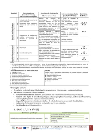 Critério Gerais de Avaliação – Anexo II do Plano de Estudos e Desenvolvimento Curricular –
2018/2019 – Aprovado em Conselho Pedagógico
9
Orientações comuns:
 A avaliação na disciplina de Cidadania e Desenvolvimento é transversal a todas as disciplinas.
 Parâmetros do domínio comportamental:
 Cumprimento dos deveres escolares (pontualidade; traz o material escolar necessário para a aula);
 Respeito pelas Regras de Conduta (respeito pelo outro; cooperação com os colegas, professores e funcionários;
conservação/limpeza dos espaços e materiais escolares).
 Empenho/Interesse na realização do trabalho e do estudo, bem como na superação das dificuldades.
 Autonomia: Realiza autonomamente as atividades que lhe são propostas.
 Participação nas atividades escolares.
2. EMRC (1.º , 2º e 3º CEB)
Domínio das aprendizagens Domínio Comportamental
Avaliação dos conteúdos específicos definidos no programa 60%
Cumprimento dos deveres escolares
40%
Respeito pelas Regras de Conduta
Empenho / Interesse
Autonomia
Participação
Quadro 1 Domínios e temas
(importância relativa) /
Indicadores de Desempenho
Descritores de Desempenho
Instrumentos de avaliação
(Escrita/Oral/Prática)
Contributos
Perfil Aluno
Observar-se-á se o aluno:
Domínio
das
Aprendizagens
(Conhecimentos
e
Capacidades)
70%
Indicadores de Desempenho das
Áreas Curriculares
Disciplinares (com importância
relativa de cada domínio ou
tema)
Adquire um conjunto de
aprendizagens disciplinares
essenciais, definidas por anos de
escolaridade, tendo em vista as
aprendizagens a atingir no final de
cada ano/ciclo com referência às
Aprendizagens Essenciais e ao Perfil
dos Alunos para o Século XXI.
- Fichas de avaliação de
conhecimentos;
- Em determinadas disciplinas
serão realizados testes
intermédios ao longo do ano
letivo.
- Provas Finais de cada ciclo de
escolaridade Trabalhos do
aluno;
- Todos os restantes que o
professor da turma considere
pertinentes.
A, B, C, D,
E, F, I
a, b, c
15%
Concretização de trabalho que
mobiliza conhecimentos da
disciplina e qualidade da
participação
Pesquisa, seleciona e organiza
informação para a transformar em
conhecimento mobilizado;
(A operacionalização concretiza-se e
desenvolve-se no campo específico
de cada disciplina e no contexto dos
Referenciais de Integração Curricular
(RIC) no âmbito do Plano de
Atividades da Turma.
Testes de avaliação
Outros instrumentos
Domínio
Comportamental
(Atitudes
e
comportamentos)
5%
Organização Revela responsabilidade;
Organiza o trabalho de aula/ de casa;
Adere e intervém nas atividades de
sala de aula/agrupamento;
Coopera e relaciona-se com os outros
em tarefas e projetos comuns;
Manifesta um comportamento
adequado ao espaço da sala de aula e
outros.
- Registo individualizado onde
o professor assinale os aspetos
relevantes do aluno, bem
como elementos relativos às
suas atitudes e
comportamentos;
E, F
a, b, d, e
5%
Persistência /Empenho
E, F
a, b, d, e
5%
Relacionamento
E, F
a, d, e
NOTA:
1.Os testes de avaliação deverão referir os domínios e temas das aprendizagens de cada disciplina. A ponderação efetuada por testes de
avaliação não pode ultrapassar os 45% na avaliação dos domínios das aprendizagens de cada disciplina.
2.Os Domínios das aprendizagens e comportamental deverão se tomados como interligados entre si, de acordo com o espírito do Perfil dos
Alunos.
ÁREAS DE COMPETÊNCIA DO PERFIL DOS ALUNOS
A - Linguagens e textos
B - Informação e comunicação
C - Raciocínio e resolução de problemas
D - Pensamento crítico e pensamento criativo
E- Relacionamento interpessoal
F - Desenvolvimento pessoal e autonomia
G - Bem-estar, saúde e ambiente
H - Sensibilidade estética e artística
I - Saber científico, técnico e tecnológico
J - Consciência e domínio do corpo.
VALORES
Todas as crianças e jovens devem ser encorajados, nas atividades escolares, a desenvolver
e a pôr em prática valores:
a - Responsabilidade e integridade
b - Excelência e exigência
c - Curiosidade, reflexão e inovação
d - Cidadania e participação
e - Liberdade
 