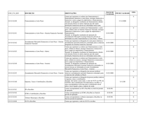 COD_CTA_REF DESCRIÇÃO ORIENTAÇÕES INICIO DE 
VALIDADE FIM DE VALIDADE TIPO 
2.01.01.02.00 Financiamentos a Curto Prazo 
Contas que registram os credores por financiamentos e 
financiamentos bancários a curto prazo, encargos financeiros a 
transcorrer e juros a pagar de empréstimos e financiamentos. 
Atenção: as obrigações resultantes de financiamentos obtidos 
com pessoas físicas ou outras empresas que não sejam 
instituições financeiras devem ser informadas nesta conta. 
31/12/2008 
A 
2.01.01.02.01 Financiamentos a Curto Prazo - Sistema Financeiro Nacional 
Contas que registram os credores por financiamentos a curto 
prazo, obtidos junto ao Sistema Financeiro Nacional, encargos 
financeiros a transcorrer e juros a pagar de empréstimos e 
financiamentos. 
Atenção: as obrigações resultantes de operações de 
Arrendamento Mercantil (Leasing Financeiro) devem ser 
informadas na conta Financiamentos a Curto Prazo – Outros. 
01/01/2008 
A 
2.01.01.02.02 Arrendamento Mercantil (Financeiro) a Curto Prazo - Sistema 
Financeiro Nacional 
Contas que registram as obrigações de curto prazo relativas a 
arrendamento mercantil financeiro contratado junto a empresas 
integrantes do Sistema Financeiro Nacional 
01/01/2008 
A 
2.01.01.02.03 Financiamentos a Curto Prazo - Outros 
Contas que registram os credores por financiamentos a curto 
prazo, obtidos no Brasil, encargos financeiros a transcorrer e 
juros a pagar de empréstimos e financiamentos. 
Atenção: as obrigações resultantes de financiamentos obtidos 
com pessoas físicas ou outras empresas que não sejam 
instituições financeiras devem ser informadas nesta conta . 
01/01/2008 
A 
2.01.01.02.04 Financiamentos a Curto Prazo - Exterior 
Contas que registram os credores por financiamentos a curto 
prazo, obtidos no exterior, encargos financeiros a transcorrer e 
juros a pagar de empréstimos e financiamentos. 
Atenção: as obrigações resultantes de operações de 
Arrendamento Mercantil (Leasing Financeiro) contratadas no 
exterior devem ser informadas na conta Arrendamento 
Mercantil (Financeiro) a Curto Prazo – Exterior 
01/01/2008 
A 
2.01.01.02.05 Arrendamento Mercantil (Financeiro) a Curto Prazo - Exterior 
Contas que registram as obrigações das pessoas jurídicas 
relativas a arrendamento mercantil financeiro contratado junto 
a empresas não sediadas no Brasil 
01/01/2008 
A 
2.01.01.03.00 Impostos, Taxas e Contribuições a Recolher 
Contas que registram as obrigações da pessoa jurídica relativas 
a impostos, taxas e contribuições. 
Atenção: não incluir, nesta conta, o valor do FGTS, do PIS, da 
COFINS e das Contribuições Previdenciárias a recolher e o 
valor correspondente à provisão para a contribuição social 
sobre o lucro líquido e para o imposto de renda. 
31/12/08 
A 
2.01.01.03.01 IPI a Recolher Contas correspondentes ao IPI a Recolher no final do período 
de apuração. 
01/01/08 A 
2.01.01.03.02 ICMS e Contribuições a Recolher Contas correspondentes ao ICMS a Recolher no final do 
período de apuração. 
01/01/08 A 
2.01.01.03.03 Tributos Municipais a Recolher Contas correspondentes a tributos municipais a Recolher no 
final do período de apuração. 
01/01/08 A 
2.01.01.04.00 FGTS a Recolher Contas que registram o valor do FGTS a recolher A 
 