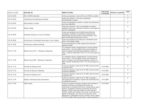 COD_CTA_REF DESCRIÇÃO ORIENTAÇÕES INICIO DE 
VALIDADE FIM DE VALIDADE TIPO 
2.01.01.05.00 PIS e COFINS a Recolher Contas que registram o valor do PIS e da COFINS a recolher A 
2.01.01.06.00 Contribuições Previdenciárias a Recolher Contas que registram o valor das Contribuições 
Previdenciárias a recolher 
A 
2.01.01.06.90 Outros tributos a recolher Contas correspondentes a tributos a recolher não classificáveis 
em contas específicas. 
A 
2.01.01.07.00 Salários a Pagar 
Contas que registram o valor correspondente aos salários, 
ordenados, horas extras, adicionais e prêmios a serem pagos no 
exercício subseqüente. 
A 
2.01.01.08.00 Dividendos Propostos ou Lucros Creditados 
Contas correspondentes aos dividendos aprovados pela 
Assembléia, creditados aos acionistas ou propostos pela 
administração da pessoa jurídica na data do balanço, como 
parte da destinação proposta para os lucros. 
A 
2.01.01.09.00 Provisão para a Contribuição Social sobre o Lucro Líquido Conta correspondente à provisão para a contribuição social 
sobre o lucro líquido a pagar. 
A 
2.01.01.10.00 Provisão para o Imposto de Renda Conta correspondente ao saldo a pagar da provisão para o 
imposto de renda. 
A 
2.01.01.11.00 Débitos Fiscais CSLL – Diferenças Temporárias 
As companhias abertas, obrigatoriamente, deverão informar, 
nestas contas, o valor dos débitos fiscais com realização no 
exercício seguinte e das diferenças temporárias, relativos à 
CSLL, conforme Deliberação CVM no 273, de 20 de agosto de 
1998. 
A 
2.01.01.12.00 Débitos Fiscais IRPJ – Diferenças Temporárias 
As companhias abertas, obrigatoriamente, deverão informar, 
nestas contas, o valor dos débitos fiscais com realização no 
exercício seguinte e das diferenças temporárias, relativos ao 
IRPJ, conforme Deliberação CVM no 273, de 20 de agosto de 
1998. 
A 
2.01.01.12.10 Provisões de Natureza Fiscal Contas que registram, a partir de 01.01.2008, outras provisões 
de natureza fiscal. 01/01/2008 A 
2.01.01.12.20 Provisões de Natureza Trabalhista Contas que registram, a partir de 01.01.2008, outras provisões 
de natureza trabalhista. 01/01/2008 A 
2.01.01.12.30 Provisões de Natureza Cível Contas que registram, a partir de 01.01.2008, outras provisões 
de natureza cível. 01/01/2008 A 
2.01.01.12.40 Doações e Subvenções para Investimentos 
Contas que registram, a partir de 01.01.2008, as doações e 
subvenções para investimento, enquanto não transferidas para 
o resultado do exercício. 
01/01/2008 
A 
2.01.01.13.00 Outras Contas Contas que registram comissões a pagar ou provisionadas de 
retenções contratuais, de obrigações decorrentes do 
fornecimento ou utilização de serviços (energia elétrica, água, 
telefone, propaganda, honorários profissionais de terceiros, 
aluguéis) e outras contas não citadas nas contas anteriores. 
Atenção: também são incluídas, nesta conta, as provisões para 
registro de obrigações, tais como as provisões para: férias, 
gratificações a empregados (inclusive encargos sociais a pagar 
e FGTS a recolher sobre tais provisões), e outras de natureza 
01/01/2008 A 
 