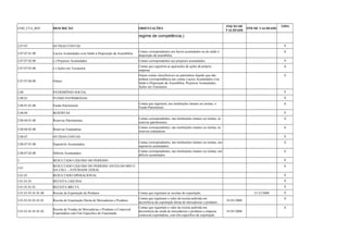 COD_CTA_REF DESCRIÇÃO ORIENTAÇÕES INICIO DE 
VALIDADE FIM DE VALIDADE TIPO 
regime de competência,) 
2.07.07 OUTRAS CONTAS S 
2.07.07.01.00 Lucros Acumulados e/ou Saldo à Disposição da Assembléia Contas correspondentes aos lucros acumulados ou do saldo à 
disposição da assembléia. 
A 
2.07.07.02.00 (-) Prejuízos Acumulados Contas correspondentes aos prejuízos acumulados. A 
2.07.07.03.00 (-) Ações em Tesouraria Contas que registrem as aquisições de ações da própria 
empresa. 
A 
2.07.07.04.00 Outras 
Outras contas classificáveis no patrimônio líquido que não 
tenham correspondência nas contas Lucros Acumulados e/ou 
Saldo à Disposição da Assembléia, Prejuízos Acumulados, 
Ações em Tesouraria. 
A 
2.08 PATRIMÔNIO SOCIAL S 
2.08.01 FUNDO PATRIMONIAL S 
2.08.01.01.00 Fundo Patrimonial Contas que registrem, nas instituições imunes ou isentas, o 
Fundo Patrimonial. 
A 
2.08.04 RESERVAS S 
2.08.04.01.00 Reservas Patrimoniais Contas correspondentes, nas instituições imunes ou isentas, às 
reservas patrimoniais. 
A 
2.08.04.02.00 Reservas Estatutárias Contas correspondentes, nas instituições imunes ou isentas, às 
reservas estatutárias. 
A 
2.08.07 OUTRAS CONTAS S 
2.08.07.01.00 Superávits Acumulados Contas correspondentes, nas instituições imunes ou isentas, aos 
superávits acumulados. 
A 
2.08.07.02.00 Déficits Acumulados Contas correspondentes, nas instituições imunes ou isentas, aos 
déficits acumulados. 
A 
3 RESULTADO LÍQUIDO DO PERÍODO S 
3.01 RESULTADO LÍQUIDO DO PERÍODO ANTES DO IRPJ E 
DA CSLL - ATIVIDADE GERAL S 
3.01.01 RESULTADO OPERACIONAL S 
3.01.01.01 RECEITA LIQUIDA S 
3.01.01.01.01 RECEITA BRUTA S 
3.01.01.01.01.01.00 Receita da Exportação de Produtos Contas que registram as receitas de exportação. 31/12/2008 A 
3.01.01.01.01.01.01 Receita de Exportação Direta de Mercadorias e Produtos Contas que registram o valor da receita auferida em 
decorrência da exportação direta de mercadorias e produtos. 01/01/2008 A 
3.01.01.01.01.01.02 Receita de Vendas de Mercadorias e Produtos a Comercial 
Exportadora com Fim Específico de Exportação 
Contas que registram o valor da receita auferida em 
decorrência da venda de mercadorias e produtos a empresa 
comercial exportadora, com fim específico de exportação. 
01/01/2008 
A 
 