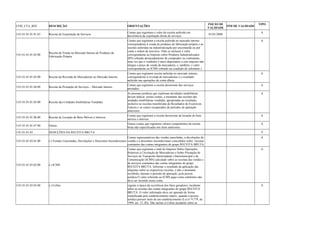 COD_CTA_REF DESCRIÇÃO ORIENTAÇÕES INICIO DE 
VALIDADE FIM DE VALIDADE TIPO 
3.01.01.01.01.01.03 Receita de Exportação de Serviços Contas que registram o valor da receita auferida em 
decorrência da exportação direta de serviços 01/01/2008 A 
3.01.01.01.01.02.00 Receita da Venda no Mercado Interno de Produtos de 
Fabricação Própria 
Contas que registram a receita auferida no mercado interno 
correspondente à venda de produtos de fabricação própria e as 
receitas auferidas na industrialização por encomenda ou por 
conta e ordem de terceiros. (Não se incluem o valor 
correspondente ao Imposto sobre Produtos Industrializados 
(IPI) cobrado destacadamente do comprador ou contratante, 
uma vez que o vendedor é mero depositário e este imposto não 
integra o preço de venda da mercadoria, e, também, o valor 
correspondente ao ICMS cobrado na condição de substituto.) 
A 
3.01.01.01.01.03.00 Receita da Revenda de Mercadorias no Mercado Interno 
Contas que registram receita auferida no mercado interno, 
correspondente à revenda de mercadorias e o resultado 
auferido nas operações de conta alheia. 
A 
3.01.01.01.01.04.00 Receita da Prestação de Serviços – Mercado Interno Contas que registram a receita decorrente dos serviços 
prestados. 
A 
3.01.01.01.01.05.00 Receita das Unidades Imobiliárias Vendidas 
As pessoas jurídicas que exploram atividades imobiliárias 
devem indicar, nestas contas, o montante das receitas das 
unidades imobiliárias vendidas, apropriadas ao resultado, 
inclusive as receitas transferidas de Resultados de Exercícios 
Futuros e os custos recuperados de períodos de apuração 
anteriores. 
A 
3.01.01.01.01.06.00 Receita de Locação de Bens Móveis e Imóveis Contas que registram a receita decorrente da locação de bens 
móveis e imóveis 
A 
3.01.01.01.01.07.00 Outras Outras contas que registrem valores componentes da receita 
bruta não especificadas nos itens anteriores. 
A 
3.01.01.01.03 DEDUÇÕES DA RECEITA BRUTA S 
3.01.01.01.03.01.00 (-) Vendas Canceladas, Devoluções e Descontos Incondicionais 
Contas representativas das vendas canceladas, a devoluções de 
vendas e a descontos incondicionais concedidos sobre receitas 
constantes das contas integrantes do grupo RECEITA BRUTA 
A 
3.01.01.01.03.02.00 (-) ICMS 
Contas que registram o total do Imposto Sobre Operações 
Relativas à Circulação de Mercadorias e Sobre Prestação de 
Serviços de Transporte Interestadual e Intermunicipal e de 
Comunicação (ICMS) calculado sobre as receitas das vendas e 
de serviços constantes das contas integrantes do grupo 
RECEITA BRUTA. Informar o resultado da aplicação das 
alíquotas sobre as respectivas receitas, e não o montante 
recolhido, durante o período de apuração, pela pessoa 
jurídica.O valor referente ao ICMS pago como substituto não 
deve ser incluído nesta conta. 
A 
3.01.01.01.03.03.00 (-) Cofins vigente à época da ocorrência dos fatos geradores, incidente 
sobre as receitas das contas integrantes do grupo RECEITA 
BRUTA. O valor informado deve ser apurado de forma 
centralizada pelo estabelecimento matriz, quando a pessoa 
jurídica possuir mais de um estabelecimento (Lei no 9.779, de 
1999, art. 15, III). Não incluir a Cofins incidente sobre as 
A 
 