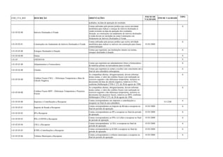 COD_CTA_REF DESCRIÇÃO ORIENTAÇÕES INICIO DE 
VALIDADE FIM DE VALIDADE TIPO 
acabados, na data de apuração do resultado. 
1.01.03.02.00 Imóveis Destinados à Venda 
Contas utilizadas pela pessoa jurídica que exerce atividade 
imobiliária para indicar o estoque de imóveis destinados à 
venda existente na data da apuração dos resultados. 
Atenção: as construções em andamento de imóveis destinados 
à venda devem ser incluídas na conta Construções em 
Andamento de Imóveis Destinados à Venda 
A 
1.01.03.02.01 Construções em Andamento de Imóveis Destinados à Venda 
Contas utilizadas pela pessoa jurídica que exerce atividade 
imobiliária para indicar os imóveis em construção para futura 
comercialização 
01/01/2008 
A 
1.01.03.03.00 Estoques Destinados à Doação Contas que registram, nas instituições imunes ou isentas, 
estoques destinados à doação. 
A 
1.01.03.04.00 Outras A 
1.01.05 CRÉDITOS S 
1.01.05.01.00 Adiantamentos a Fornecedores Contas que registram aos adiantamentos feitos a fornecedores 
de matérias-primas ou mercadorias para revenda. 
A 
1.01.05.02.00 Clientes Contas que registram as contas a receber com vencimento até o 
final do ano-calendário subseqüente. 
A 
1.01.05.03.00 Créditos Fiscais CSLL – Diferenças Temporárias e Base de 
Cálculo Negativa 
As companhias abertas, obrigatoriamente, devem informar, 
nestas contas, o valor dos créditos fiscais com realização no 
exercício seguinte e das diferenças temporárias, inclusive as 
decorrentes da base de cálculo negativa, relativos à CSLL, 
conforme Deliberação CVM no 273, de 20 de agosto de 1998. 
A 
1.01.05.04.00 Créditos Fiscais IRPJ – Diferenças Temporárias e Prejuízos 
Fiscais 
As companhias abertas, obrigatoriamente, devem informar, 
nestas contas, o valor dos créditos fiscais com realização no 
exercício seguinte e das diferenças temporárias, inclusive as 
decorrentes dos prejuízos fiscais, relativos ao IRPJ, conforme 
Deliberação CVM nº 273, de 20 de agosto de 1998. 
A 
1.01.05.05.00 Impostos e Contribuições a Recuperar Contas correspondentes aos impostos e contribuições a 
recuperar no final do ano-calendário. 31/12/08 A 
1.01.05.05.01 Imposto de Renda a Recuperar Contas correspondentes ao Imposto de REnda a recuperar no 
final do período de apuração. 
01/01/2008 A 
1.01.05.05.02 IPI a Recuperar Contas correspondentes ao IPI a recuperar no final do período 
de apuração. 
01/01/2008 A 
1.01.05.05.03 PIS e COFINS a Recuperar Contas correspondentes ao PIS e à Cofins a recuperar no final 
do período de apuração. 
01/01/2008 A 
1.01.05.05.04 CSLL a Recuperar Contas correspondentes à CSLL a recuperar no final do 
período de apuração. 
01/01/2008 A 
1.01.05.05.05 ICMS e Contribuições a Recuperar Contas correspondentes ao ICMS a recuperar no final do 
período de apuração. 
01/01/2008 A 
1.01.05.05.06 Tributos Municipais a Recuperar Contas correspondentes a tributos municipais a recuperar no 
final do período de apuração. 
01/01/2008 A 
 