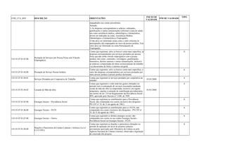 COD_CTA_REF DESCRIÇÃO ORIENTAÇÕES INICIO DE 
VALIDADE FIM DE VALIDADE TIPO 
enquadrados nas contas precedentes 
Atenção: 
1) As despesas correspondentes a salários, ordenados, 
gratificações e outras remunerações referentes à área de saúde, 
tais como assistência médica, odontológica e farmacêutica, 
devem ser indicadas na conta Assistência Médica, 
Odontológica e Farmacêutica a Empregados; 
2) não deve ser informado nesta conta o valor referente às 
participações dos empregados no lucro da pessoa jurídica. Esse 
valor deve ser informado na conta Participações de 
Empregados. 
3.01.01.07.01.03.00 Prestação de Serviços por Pessoa Física sem Vínculo 
Empregatício 
Contas que registram, salvo se houver conta mais específica, as 
despesas correspondentes aos serviços prestados por pessoa 
física que não tenha vínculo empregatício com a pessoa 
jurídica, tais como: comissões, corretagens, gratificações, 
honorários, direitos autorais e outras remunerações, inclusive 
as relativas a empreitadas de obras exclusivamente de trabalho 
e as decorrentes de fretes e carretos em geral. 
A 
3.01.01.07.01.04.00 Prestação de Serviço Pessoa Jurídica 
Contas que registram, salvo se houver conta mais específica, o 
valor das despesas correspondentes aos serviços prestados por 
outra pessoa jurídica à pessoa jurídica declarante. 
A 
3.01.01.07.01.04.01 Serviços Prestados por Cooperativa de Trabalho Contas que registram os serviços prestados por cooperativa de 
trabalho 01/01/2008 A 
3.01.01.07.01.04.02 Locação de Mão-de-obra 
Contas que registram o valor total dos gastos efetuados no 
período com a contratação de serviços executados mediante 
cessão de mão-de-obra ou empreitada, inclusive em regime 
temporário, sujeitos à retenção de contribuição previdenciária, 
nos termos do art. 219 do Regulamento da Previdência Social - 
RPS, aprovado pelo Decreto nº 3.048, de 1999 
01/01/2008 
A 
3.01.01.07.01.05.00 Encargos Sociais – Previdência Social 
Contas que registram as contribuições para a Previdência 
Social, não computadas nos custos (inclusive dos dirigentes – 
PN CST no 35, de 31 de agosto de 1981). 
A 
3.01.01.07.01.06.00 Encargos Sociais – FGTS 
Contas que registram as contribuições para a o FGTS, não 
computadas nos custos (inclusive dos dirigentes - PN CST no 
35, de 31 de agosto de 1981). 
A 
3.01.01.07.01.07.00 Encargos Sociais – Outros 
Contas que registram os demais encargos sociais, não 
computados nos custos ou nas contas Encargos Sociais - 
Previdência Social ou Encargos Sociais - FGTS 
A 
3.01.01.07.01.08.00 Doações e Patrocínios de Caráter Cultural e Artístico (Lei no 
8.313/1991) 
Contas que registram as doações e patrocínios efetuados no 
período de apuração em favor de projetos culturais 
previamente aprovados pelo Ministério da Cultura ou pela 
Agência Nacional do Cinema (Ancine), observada a legislação 
de concessão dos projetos. 
A 
 