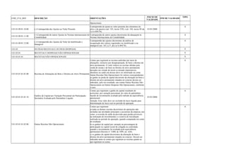 COD_CTA_REF DESCRIÇÃO ORIENTAÇÕES INICIO DE 
VALIDADE FIM DE VALIDADE TIPO 
Operacionais. 
3.01.01.09.01.10.00 (-) Contrapartida dos Ajustes ao Valor Presente 
Contrapartida do ajuste ao valor presente dos elementos do 
ativo e do passivo (art. 183, inciso VIII, e art. 184, inciso III da 
Lei 6.404/76) 
01/01/2008 
A 
3.01.01.09.01.11.00 (-) Contrapartida de outros Ajustes às Normas Internacionais de 
Contabilidade 
Contrapartida de outros ajustes decorrentes da adequação às 
Normas Internacionais de Contabilidade 
A 
3.01.01.09.01.12.00 (-) Contrapartida dos Ajustes de Valor do Imobilizado e 
Intangível 
Contrapartida dos ajustes decorrentes da análise de 
recuperação dos valores registrados no imobilizado e no 
intangível (art. 183, § 3º, da Lei 6.404/76) 
A 
3.01.03 OUTRAS RECEITAS E OUTRAS DESPESAS S 
3.01.03.01 RECEITAS E DESPESAS NÃO OPERACIONAIS S 
3.01.03.01.01 RECEITAS NÃO OPERACIONAIS S 
3.01.03.01.01.01.00 Receitas de Alienações de Bens e Direitos do Ativo Permanente 
Contas que registram as receitas auferidas por meio de 
alienações, inclusive por desapropriação, de bens e direitos do 
ativo permanente. O valor relativo às receitas obtidas pela 
venda de sucata e de bens ou direitos do ativo permanente 
baixados em virtude de terem se tornado imprestáveis, 
obsoletos ou caído em desuso deve ser informado na conta 
Outras Receitas Não Operacionais Os valores correspondentes 
ao ganho ou perda de capital decorrente da alienação de bens e 
direitos do ativo permanente situados no exterior devem ser 
indicados, pelo seu resultado, nas contas Outras Receitas Não 
Operacionais ou Outras Despesas Não Operacionais, conforme 
o caso. 
A 
3.01.03.01.01.01.10 Ganhos de Capital por Variação Percentual em Participação 
Societária Avaliada pelo Patrimônio Líquido 
Contas que registram o ganho de capital resultante de 
acréscimo, por variação percentual, do valor do patrimônio 
líquido de investimento avaliado pelo método da equivalência 
patrimonial. 
Atenção: Esse valor deve ser excluído do lucro líquido para 
determinação do lucro real no período de apuração. 
01/01/2008 
A 
3.01.03.01.01.02.00 Outras Receitas Não Operacionais 
Contas que registram: 
a) todas as demais receitas decorrentes de operações não 
incluídas nas atividades principais e acessórias da empresa, tais 
como: a reversão do saldo da provisão para perdas prováveis 
na realização de investimentos e a reserva de reavaliação 
realizada no período de apuração, quando computada em conta 
de resultado; 
b) os ganhos de capital por variação na percentagem de 
participação no capital social de coligada ou controlada, 
quando o investimento for avaliado pela equivalência 
patrimonial (Decreto no 3.000, de 1999, art. 428); 
c) os ganhos de capital decorrentes da alienação de bens e 
direitos do ativo permanente situados no exterior. Devem ser 
indicadas tanto as contas que registram as receitas quanto as 
que registram os custos. 
A 
 