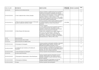 COD_CTA_REF DESCRIÇÃO ORIENTAÇÕES INICIO DE 
VALIDADE FIM DE VALIDADE TIPO 
3.01.03.01.03 DESPESAS NÃO OPERACIONAIS S 
3.01.03.01.03.01.00 (-) Valor Contábil dos Bens e Direitos Alienados 
Contas que registram o contábil dos bens do ativo permanente 
baixados no curso do período de apuração cuja receita da 
venda tenha sido indicada na conta Receitas de Alienações de 
Bens e Direitos do Ativo Permanente. O valor contábil de bens 
ou direitos baixados em virtude de terem se tornado 
imprestáveis, obsoletos ou caído em desuso e o valor contábil 
de bens ou direitos situados no exterior devem ser informados 
na conta Outras Despesas Não Operacionais. 
A 
3.01.03.01.03.01.10 (-) Perdas de Capital por Variação Percentual em Participação 
Societária Avaliada pelo Patrimônio Líquido 
Contas que registram a perda de capital resultante de redução, 
por variação percentual, do valor do patrimônio líquido de 
investimento avaliado pelo método da equivalência 
patrimonial. 
01/01/2008 
A 
3.01.03.01.03.02.00 (-) Outras Despesas Não Operacionais 
Contas que registram: 
a) o valor contábil dos bens do ativo permanente baixados no 
curso do período de apuração não incluídos na conta 
precedente e a despesa com a constituição da provisão para 
perdas prováveis na realização de investimentos. 
Atenção: Sobre a definição de valor contábil, consultar o § 1o 
do art. 418 e o art. 426 do Decreto no 3.000, de 1999. 
b) as perdas de capital por variação na percentagem de 
participação no capital social de coligada ou controlada no 
Brasil, quando o investimento for avaliado pela equivalência 
patrimonial (Decreto no 3.000, de 1999, art. 428). 
A 
3.01.05 PARTICIPAÇÕES S 
3.01.05.01 PARTICIPAÇÕES NOS LUCROS S 
3.01.05.01.01 PARTICIPAÇÕES DE EMPREGADOS S 
3.01.05.01.01.01.00 (-) Participações de Empregados 
Contas que registram as participações atribuídas a empregados 
segundo disposição legal, estatutária, contratual ou por 
deliberação da assembléia de acionistas ou sócios. 
A 
3.01.05.01.01.02.00 (-) Contribuições para Assistência ou Previdência de 
Empregados 
Contas que registram as contribuições para instituições ou 
fundos de assistência ou previdência de empregados, baseadas 
nos lucros. Não indicar, nesta conta, aquelas contribuições já 
deduzidas como custo ou despesa operacional. 
A 
3.01.05.01.01.03.00 (-) Outras Participações de Empregados Contas que registram outras participações de empregados A 
3.01.05.01.03 OUTRAS PARTICIPAÇÕES S 
3.01.05.01.03.01.00 (-) Participações de Administradores e Partes Beneficiárias 
Contas que registram quaisquer participações nos lucros 
atribuídas a administradores, sócio, titular de empresa 
individual e a portadores de partes beneficiárias, durante o 
período de apuração. 
A 
3.01.05.01.03.02.00 (-) Participações de Debêntures Contas que representam as participações nos lucros da 
companhia atribuídas a debêntures de sua emissão 
A 
3.01.05.01.03.03.00 (-) Outras Contas que registram outras participações A 
 