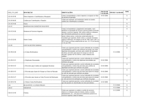 COD_CTA_REF DESCRIÇÃO ORIENTAÇÕES INICIO DE 
VALIDADE FIM DE VALIDADE TIPO 
1.01.05.05.90 Outros Impostos e Contribuições a Recuperar Contas correspondentes a outros impostos a recuperar no final 
do período de apuração. 
01/01/2008 A 
1.01.05.06.00 Créditos por Contribuições e Doações Contas que registram, nas instituições imunes ou isentas, 
créditos por contribuições ou doações. 
A 
1.01.05.07.00 Outras A 
1.01.07 DESPESAS DO EXERCÍCIO SEGUINTE S 
1.01.07.01.00 Despesas do Exercício Seguinte 
Contas correspondentes a pagamentos antecipados, cujos 
benefícios ou prestação de serviços à pessoa jurídica ocorrerão 
durante o exercício seguinte. São valores relativos a despesas 
que efetivamente pertencem ao exercício seguinte. 
A 
1.01.07.02.00 Outras Contas 
Incluir, dentre outras, a soma das contas/subcontas do 
Circulante que registram, dentre outras, a correção monetária 
relativa à diferença, em relação ao ano de 1990, entre o IPC e o 
BTN Fiscal, na forma estabelecida nos arts. 32 e 33 do Decreto 
no 332, de 1991. 
A 
1.01.09 CONTAS RETIFICADORAS S 
1.01.09.01.00 (-) Contas Retificadoras 
Contas que registram parcelas a serem subtraídas do circulante, 
correspondentes a valores que retificam este grupo, tais como: 
duplicatas descontadas, provisões para créditos de liquidação 
duvidosa, provisões para ajuste do estoque ao valor de 
mercado, quando este for inferior, contas redutoras dos 
créditos. 
31/12/2008 
A 
1.01.09.01.01 (-) Duplicatas Descontadas 
Contas que registram parcelas a serem subtraídas do circulante, 
correspondentes a valores das duplicatas descontadas que 
retificam este grupo 
01/01/2008 
A 
1.01.09.01.03 (-) Provisões para Créditos de Liquidação Duvidosa 
Contas que registram parcelas a serem subtraídas do circulante, 
correspondentes a valores das provisões para créditos de 
liquidação duvidosa que retificam este grupo. 
01/01/2008 
A 
1.01.09.01.05 (-) Provisão para Ajuste do Estoque ao Valor de Mercado 
Contas que registram parcelas a serem subtraídas do circulante, 
correspondentes a valores das provisões para ajuste do estoque 
ao valor de mercado que retificam este grupo. 
01/01/2008 
A 
1.01.09.01.07 (-) Provisões para Ajuste ao Valor Provável de Realização 
Contas que registram parcelas a serem subtraídas do circulante, 
correspondentes a valores das provisões para ajuste do estoque 
ao valor provável de realização que retificam este grupo. 
01/01/2008 
A 
1.01.09.01.90 (-) Outras Contas Retificadoras Contas que registram parcelas a serem subtraídas do circulante 
que não possam ser classificadas nos itens precedentes. 01/01/2008 A 
1.04 REALIZÁVEL A LONGO PRAZO 31/12/2008 S 
1.04.01 CRÉDITOS 31/12/2008 S 
1.04.01.01.00 Clientes 
Contas que registram os créditos a receber de terceiros, 
relativos a eventuais contas de clientes, títulos a receber, 
adiantamentos, etc., com prazo de recebimento posterior ao 
exercício seguinte à data do balanço. 
31/12/2008 A 
 