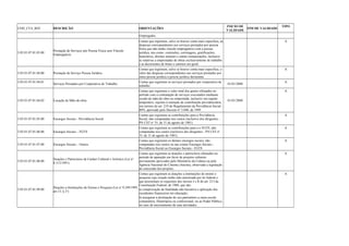 COD_CTA_REF DESCRIÇÃO ORIENTAÇÕES INICIO DE 
VALIDADE FIM DE VALIDADE TIPO 
Empregados. 
3.05.01.07.01.03.00 Prestação de Serviços por Pessoa Física sem Vínculo 
Empregatício 
Contas que registram, salvo se houver conta mais específica, as 
despesas correspondentes aos serviços prestados por pessoa 
física que não tenha vínculo empregatício com a pessoa 
jurídica, tais como: comissões, corretagens, gratificações, 
honorários, direitos autorais e outras remunerações, inclusive 
as relativas a empreitadas de obras exclusivamente de trabalho 
e as decorrentes de fretes e carretos em geral. 
A 
3.05.01.07.01.04.00 Prestação de Serviço Pessoa Jurídica 
Contas que registram, salvo se houver conta mais específica, o 
valor das despesas correspondentes aos serviços prestados por 
outra pessoa jurídica à pessoa jurídica declarante. 
A 
3.05.01.07.01.04.01 Serviços Prestados por Cooperativa de Trabalho Contas que registram os serviços prestados por cooperativa de 
trabalho 01/01/2008 A 
3.05.01.07.01.04.02 Locação de Mão-de-obra 
Contas que registram o valor total dos gastos efetuados no 
período com a contratação de serviços executados mediante 
cessão de mão-de-obra ou empreitada, inclusive em regime 
temporário, sujeitos à retenção de contribuição previdenciária, 
nos termos do art. 219 do Regulamento da Previdência Social - 
RPS, aprovado pelo Decreto nº 3.048, de 1999 
01/01/2008 
A 
3.05.01.07.01.05.00 Encargos Sociais - Previdência Social 
Contas que registram as contribuições para a Previdência 
Social, não computadas nos custos (inclusive dos dirigentes - 
PN CST no 35, de 31 de agosto de 1981). 
A 
3.05.01.07.01.06.00 Encargos Sociais – FGTS 
Contas que registram as contribuições para a o FGTS, não 
computadas nos custos (inclusive dos dirigentes - PN CST no 
35, de 31 de agosto de 1981). 
A 
3.05.01.07.01.07.00 Encargos Sociais – Outros 
Contas que registram os demais encargos sociais, não 
computados nos custos ou nas contas Encargos Sociais - 
Previdência Social ou Encargos Sociais - FGTS 
A 
3.05.01.07.01.08.00 Doações e Patrocínios de Caráter Cultural e Artístico (Lei no 
8.313/1991) 
Contas que registram as doações e patrocínios efetuados no 
período de apuração em favor de projetos culturais 
previamente aprovados pelo Ministério da Cultura ou pela 
Agência Nacional do Cinema (Ancine), observada a legislação 
de concessão dos projetos. 
A 
3.05.01.07.01.09.00 Doações a Instituições de Ensino e Pesquisa (Lei no 9.249/1995, 
art.13, § 2o) 
Contas que registram as doações a instituições de ensino e 
pesquisa cuja criação tenha sido autorizada por lei federal e 
que preencham os requisitos dos incisos I e II do art. 213 da 
Constituição Federal, de 1988, que são: 
a) comprovação de finalidade não-lucrativa e aplicação dos 
excedentes financeiros em educação; 
b) assegurar a destinação do seu patrimônio a outra escola 
comunitária, filantrópica ou confessional, ou ao Poder Público, 
no caso de encerramento de suas atividades. 
A 
 
