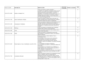 COD_CTA_REF DESCRIÇÃO ORIENTAÇÕES INICIO DE 
VALIDADE FIM DE VALIDADE TIPO 
3.05.01.07.01.10.00 Doações a Entidades Civis 
Contas que registram as doações efetuadas a: 
a) entidades civis, legalmente constituídas no Brasil, sem fins 
lucrativos, que prestem serviços gratuitos em benefício de 
empregados da pessoa jurídica doadora, e respectivos 
dependentes, ou em benefício da comunidade na qual atuem; e 
b) Organizações da Sociedade Civil de Interesse Público 
(OSCIP), qualificadas segundo as normas estabelecidas na Lei 
no 9.790, de 23 de março de 1999. 
A 
3.05.01.07.01.11.00 Outras Contribuições e Doações 
Contas que registram as doações feitas, entre outras, aos 
Fundos controlados pelos Conselhos Municipais, Estaduais e 
Nacional dos Direitos da Criança e do Adolescente. 
A 
3.05.01.07.01.12.00 Alimentação do Trabalhador 
Contas que registram as despesas com alimentação do pessoal 
não ligado à produção, realizadas durante o período de 
apuração, ainda que a pessoa jurídica não tenha Programa de 
Alimentação do Trabalhador aprovado pelo Ministério do 
Trabalho. 
A 
3.05.01.07.01.13.00 PIS/Pasep Contas que registram as Contribuições para o PIS/Pasep 
incidente sobre as demais receitas operacionais. 
A 
3.05.01.07.01.14.00 Cofins Contas que registram a parcela da Cofins incidente sobre as 
demais receitas operacionais. 
A 
3.05.01.07.01.15.00 CPMF 
Contas que registram a Contribuição Provisória sobre 
Movimentação ou Transmissão de Valores e de Créditos de 
Natureza Financeira. 
A 
3.05.01.07.01.16.00 Demais Impostos, Taxas e Contribuições, exceto IR e CSLL 
Contas que registram os demais Impostos, Taxas e 
Contribuições, exceto: 
a) incorporadas ao custo de bens do ativo permanente; 
b) correspondentes aos impostos não recuperáveis, 
incorporados ao custo das matérias-primas, materiais 
secundários, materiais de embalagem e mercadorias destinadas 
à revenda; 
c) correspondentes aos impostos recuperáveis; 
d) correspondentes aos impostos e contribuições redutores da 
receita bruta ; 
e) correspondentes às Contribuições para o PIS/Pasep e à 
Cofins incidentes sobre as demais receitas operacionais, e à 
CPMF, indicados em contas específicas; 
f) correspondentes à contribuição social sobre o lucro líquido e 
ao imposto de renda devidos, que são informados em contas 
específicas. 
A 
3.05.01.07.01.17.00 Arrendamento Mercantil 
Contas que registram as despesas, não computadas nos custos, 
pagas ou creditadas a título de contraprestação de 
arrendamento mercantil, decorrentes de contrato celebrado 
com observância da Lei no 6.099, de 12 de setembro de 1974, 
com as alterações da Lei no 7.132, de 26 de outubro de 1983, e 
da Portaria MF no 140, de 1984 
A 
 