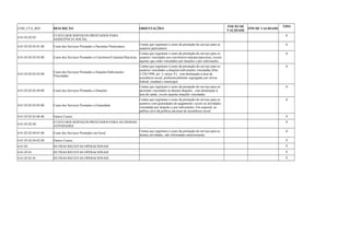COD_CTA_REF DESCRIÇÃO ORIENTAÇÕES INICIO DE 
VALIDADE FIM DE VALIDADE TIPO 
4.01.03.02.03 CUSTO DOS SERVIÇOS PRESTADOS PARA 
ASSISTÊNCIA SOCIAL S 
4.01.03.02.03.01.00 Custo dos Serviços Prestados a Pacientes Particulares Contas que registram o custo da prestação do serviço para os 
usuários particulares. 
A 
4.01.03.02.03.02.00 Custo dos Serviços Prestados a Convênios/Contratos/Parcerias 
Contas que registram o custo da prestação do serviço para os 
usuários vinculados aos convênios/contratos/parcerias, exceto 
àqueles que estão vinculados por doações e por subvenções. 
A 
4.01.03.02.03.03.00 Custo dos Serviços Prestados a Doações/Subvenções 
Vinculadas 
Contas que registram o custo da prestação do serviço para os 
usuários vinculados a doações/subvenções vinculadas (Dec. 
2.536/1998, art. 3, inciso V), com destinação à área de 
assistência social, preferencialmente segregadas por níveis 
federal, estadual e municipal. 
A 
4.01.03.02.03.04.00 Custo dos Serviços Prestados a Doações 
Contas que registram o custo da prestação do serviço para os 
pacientes vinculados às demais doações, com destinação à 
área de saúde, exceto àquelas doações vinculadas. 
A 
4.01.03.02.03.05.00 Custo dos Serviços Prestados a Gratuidade 
Contas que registram o custo da prestação do serviço para os 
usuários com gratuidades do pagamento, exceto às atividades 
vinculadas por doações e por subvenções. Em especial, ao 
publico alvo da política nacional de assistência social. 
A 
4.01.03.02.03.06.00 Outros Custos A 
4.01.03.02.04 CUSTO DOS SERVIÇOS PRESTADOS PARA AS DEMAIS 
ATIVIDADES S 
4.01.03.02.04.01.00 Custo dos Serviços Prestados em Geral Contas que registram o custo da prestação do serviço para as 
demais atividades, não informadas anteriormente. 
A 
4.01.03.02.04.02.00 Outros Custos A 
4.01.05 OUTRAS RECEITAS OPERACIONAIS S 
4.01.05.01 OUTRAS RECEITAS OPERACIONAIS S 
4.01.05.01.01 OUTRAS RECEITAS OPERACIONAIS S 
 