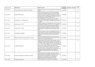 COD_CTA_REF DESCRIÇÃO ORIENTAÇÕES INICIO DE 
VALIDADE FIM DE VALIDADE TIPO 
5.01.01.08.00 Serviços Prestados por Cooperativa de Trabalho Contas que registram os serviços prestados por cooperativa de 
trabalho 01/01/2008 A 
5.01.01.09.00 Locação de Mão-de-obra 
Contas que registram o valor total dos gastos efetuados no 
período com a contratação de serviços executados mediante 
cessão de mão-de-obra ou empreitada, inclusive em regime 
temporário, sujeitos à retenção de contribuição previdenciária, 
nos termos do art. 219 do Regulamento da Previdência Social - 
RPS, aprovado pelo Decreto nº 3.048, de 1999 
01/01/2008 
A 
5.01.01.10.00 Encargos Sociais – Previdência Social 
Contas que registram as contribuições para a Previdência 
Social (inclusive dos dirigentes de indústria - PN CST no 35, de 
31 de agosto de 1981), relativas ao pessoal ligado diretamente 
à produção. 
01/01/2008 
A 
5.01.01.11.00 Encargos Sociais – FGTS 
Contas que registram as contribuições para o FGTS (inclusive 
dos dirigentes de indústria - PN CST no 35, de 31 de agosto de 
1981), relativas ao pessoal ligado diretamente à produção. 
01/01/2008 
A 
5.01.01.12.00 Encargos Sociais – Outros 
Contas que registram encargos sociais, relativos ao pessoal 
ligado diretamente à produção, não classificados nas contas 
Encargos Sociais – Previdência Social ou Encargos Sociais – 
FGTS. 
01/01/2008 
A 
5.01.01.13.00 Alimentação do Trabalhador 
Contas que registram os custos com alimentação do pessoal 
ligado diretamente à produção, realizados durante o período de 
apuração, ainda que a pessoa jurídica não tenha Programa de 
Alimentação do Trabalhador aprovado pelo Ministério do 
Trabalho. 
01/01/2008 
A 
5.01.01.14.00 Manutenção e Reparo de Bens Aplicados na Produção 
Contas que representam somente os custos realizados com 
reparos que não implicaram aumento superior a um ano da vida 
útil prevista no ato da aquisição do bem. 
01/01/2008 
A 
5.01.01.15.00 Arrendamento Mercantil 
Contas que representam o valor do custo incorrido a título de 
contraprestação de arrendamento mercantil de bens alocados 
na produção, segundo contratos celebrados com observância da 
Lei nº 6.099, de 12 de setembro de 1974, com as alterações da 
Lei nº 7.132, de 26 de outubro de 1983. Os custos com aluguel 
de outros bens alocados à produção, mediante contrato 
diferente do de arrendamento mercantil, devem ser indicados 
em "Outros Custos". Os valores referentes a bens que não 
sejam intrinsecamente relacionados com a produção devem ser 
informados na conta Arrendamento Mercantil do grupo 
DESPESAS OPERACIONAIS DAS ATIVIDADES EM 
GERAL 
01/01/2008 
A 
5.01.01.16.00 Encargos de Depreciação, Amortização e Exaustão 
Contas que registram os encargos a esses títulos com bens 
aplicados diretamente na produção. Os encargos que não forem 
decorrentes de bens intrinsecamente relacionados com a 
produção devem ser informados na conta Encargos de 
Depreciação e Amortização do grupo DESPESAS 
OPERACIONAIS DAS ATIVIDADES EM GERAL. 
01/01/2008 
A 
5.01.01.17.00 Constituição de Provisões Contas que registram os encargos com a constituição de 01/01/2008 A 
 