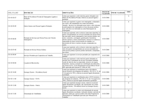COD_CTA_REF DESCRIÇÃO ORIENTAÇÕES INICIO DE 
VALIDADE FIM DE VALIDADE TIPO 
5.01.05.05.07 Plano de Previdência Privada de Empregados Ligados à 
Produção 
Contas que registram o valor total dos gastos efetuados com 
Planos de Previdência Privada, relativos ao pessoal ligado à 
produção. 
01/01/2008 
A 
5.01.05.05.09 Outros Gastos com Pessoal Ligado à Produção 
Contas que registram os gastos com empregados, computados 
nos custos, não enquadrados nas contas precedentes. 
Atenção: não deve ser informado nesta conta o valor referente 
às participações dos empregados no lucro da pessoa jurídica. 
Esse valor deve ser informado na conta Participações de 
Empregados. 
01/01/2008 
A 
5.01.05.06.00 Prestação de Serviços por Pessoa Física sem Vínculo 
Empregatício 
Contas que registram, salvo se houver conta mais específica, os 
gastos correspondentes aos serviços prestados por pessoa física 
que não tenha vínculo empregatício com a pessoa jurídica, tais 
como: comissões, corretagens, gratificações, honorários, 
direitos autorais e outras remunerações, inclusive as relativas a 
empreitadas de obras exclusivamente de trabalho e as 
decorrentes de fretes e carretos em gera, computadas nos 
custos. 
01/01/2008 
A 
5.01.05.07.00 Prestação de Serviço Pessoa Jurídica 
Contas que registram, salvo se houver conta mais específica, o 
valor dos gastos correspondentes aos serviços prestados por 
outra pessoa jurídica à pessoa jurídica declarante, computados 
nos custos 
01/01/2008 
A 
5.01.05.08.00 Serviços Prestados por Cooperativa de Trabalho Contas que registram os serviços prestados por cooperativa de 
trabalho 01/01/2008 A 
5.01.05.09.00 Locação de Mão-de-obra 
Contas que registram o valor total dos gastos efetuados no 
período com a contratação de serviços executados mediante 
cessão de mão-de-obra ou empreitada, inclusive em regime 
temporário, sujeitos à retenção de contribuição previdenciária, 
nos termos do art. 219 do Regulamento da Previdência Social - 
RPS, aprovado pelo Decreto nº 3.048, de 1999 
01/01/2008 
A 
5.01.05.10.00 Encargos Sociais – Previdência Social 
Contas que registram as contribuições para a Previdência 
Social (inclusive dos dirigentes de indústria - PN CST no 35, de 
31 de agosto de 1981), relativas ao pessoal ligado diretamente 
à produção. 
01/01/2008 
A 
5.01.05.11.00 Encargos Sociais – FGTS 
Contas que registram as contribuições para o FGTS (inclusive 
dos dirigentes de indústria - PN CST no 35, de 31 de agosto de 
1981), relativas ao pessoal ligado diretamente à produção. 
01/01/2008 
A 
5.01.05.12.00 Encargos Sociais – Outros 
Contas que registram encargos sociais, relativos ao pessoal 
ligado diretamente à produção, não classificados nas contas 
Encargos Sociais – Previdência Social ou Encargos Sociais – 
FGTS. 
01/01/2008 
A 
5.01.05.13.00 Alimentação do Trabalhador 
Contas que registram os custos com alimentação do pessoal 
ligado diretamente à produção, realizados durante o período de 
apuração, ainda que a pessoa jurídica não tenha Programa de 
Alimentação do Trabalhador aprovado pelo Ministério do 
Trabalho. 
01/01/2008 
A 
 