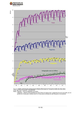 12 / 63
Figura 5: Gráfico da Evolução de Demanda do Sistema Municipal de Transporte (média dos dias úteis)
Fonte: São Paulo Transporte – DG/SRR/GPE
Notas.: Pagantes – Inclui as integrações com trilhos.
Integrados – referem-se às transferências entre ônibus do sistema sem o pagamento de uma nova tarifa, por um
período de 3 horas para o bilhete comum e 2 horas para os bilhetes de vale transporte e de estudante.
 